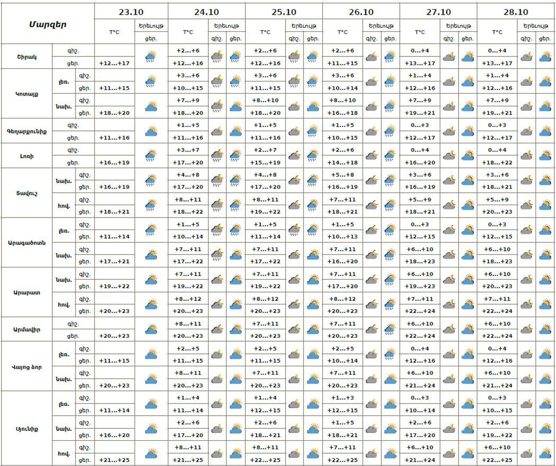 Եղանակի տեսություն - Sputnik Արմենիա, 1920, 23.10.2025