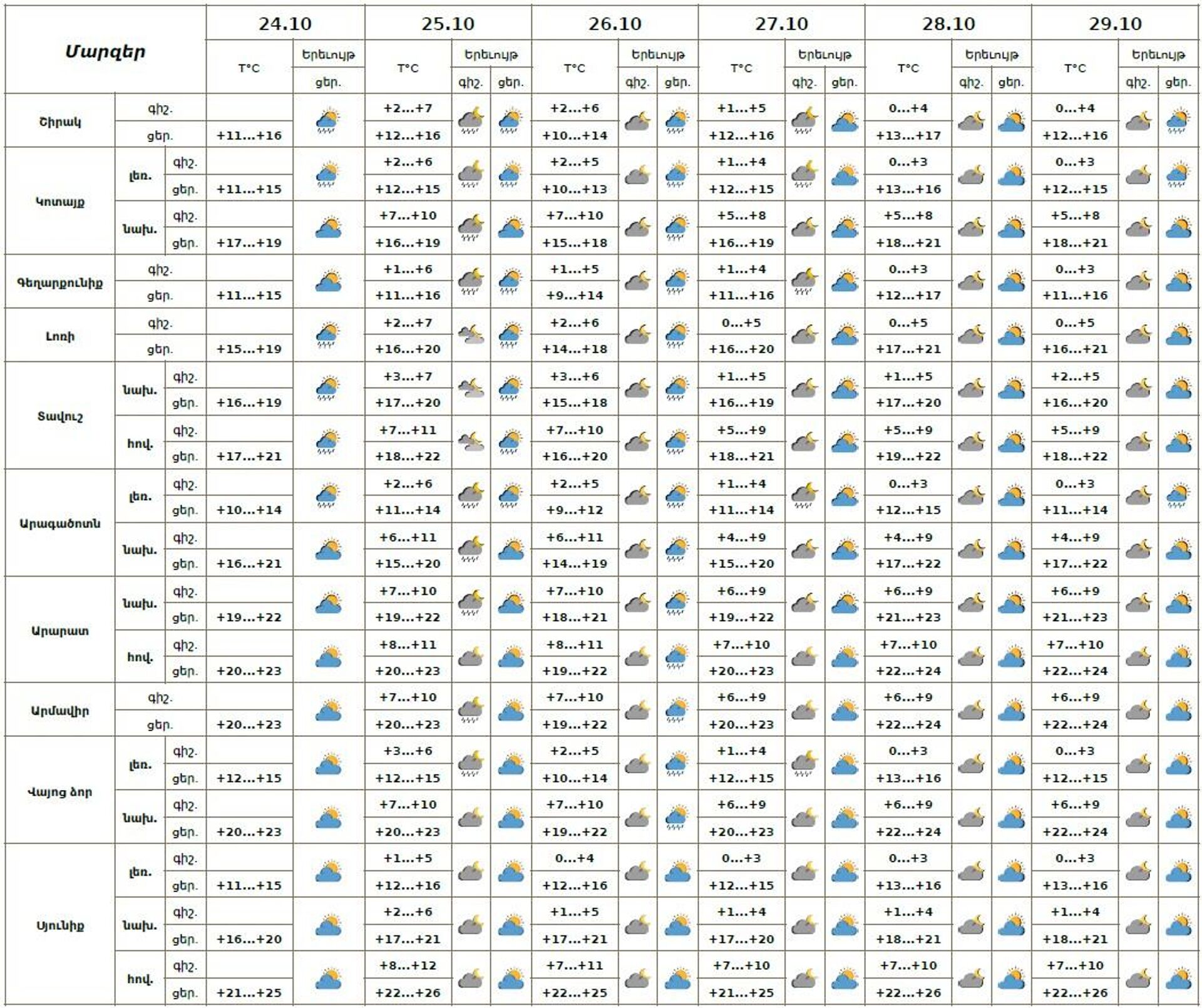 Եղանակի տեսություն - Sputnik Արմենիա, 1920, 24.10.2025