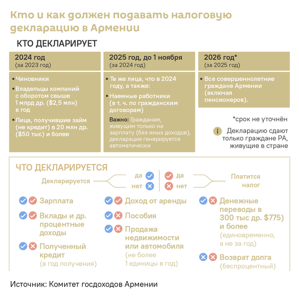 Кто и как должен подавать налоговую декларацию в Армении - Sputnik Армения