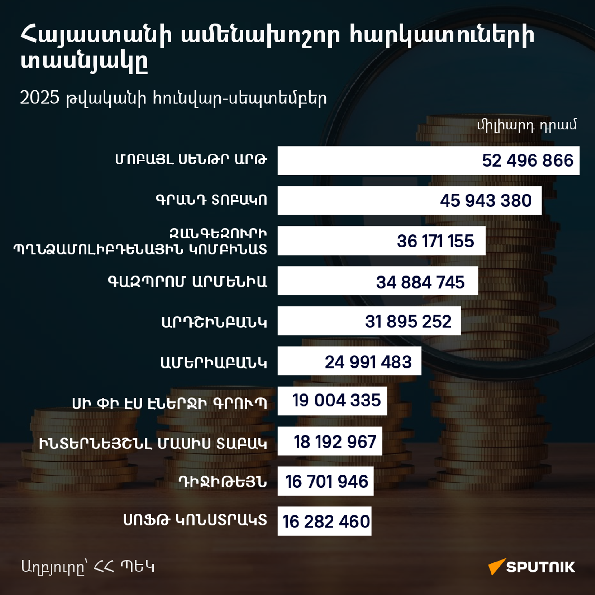 Հայաստանի 10 խոշորագույն հարկատուները - Sputnik Արմենիա, 1920, 24.10.2025