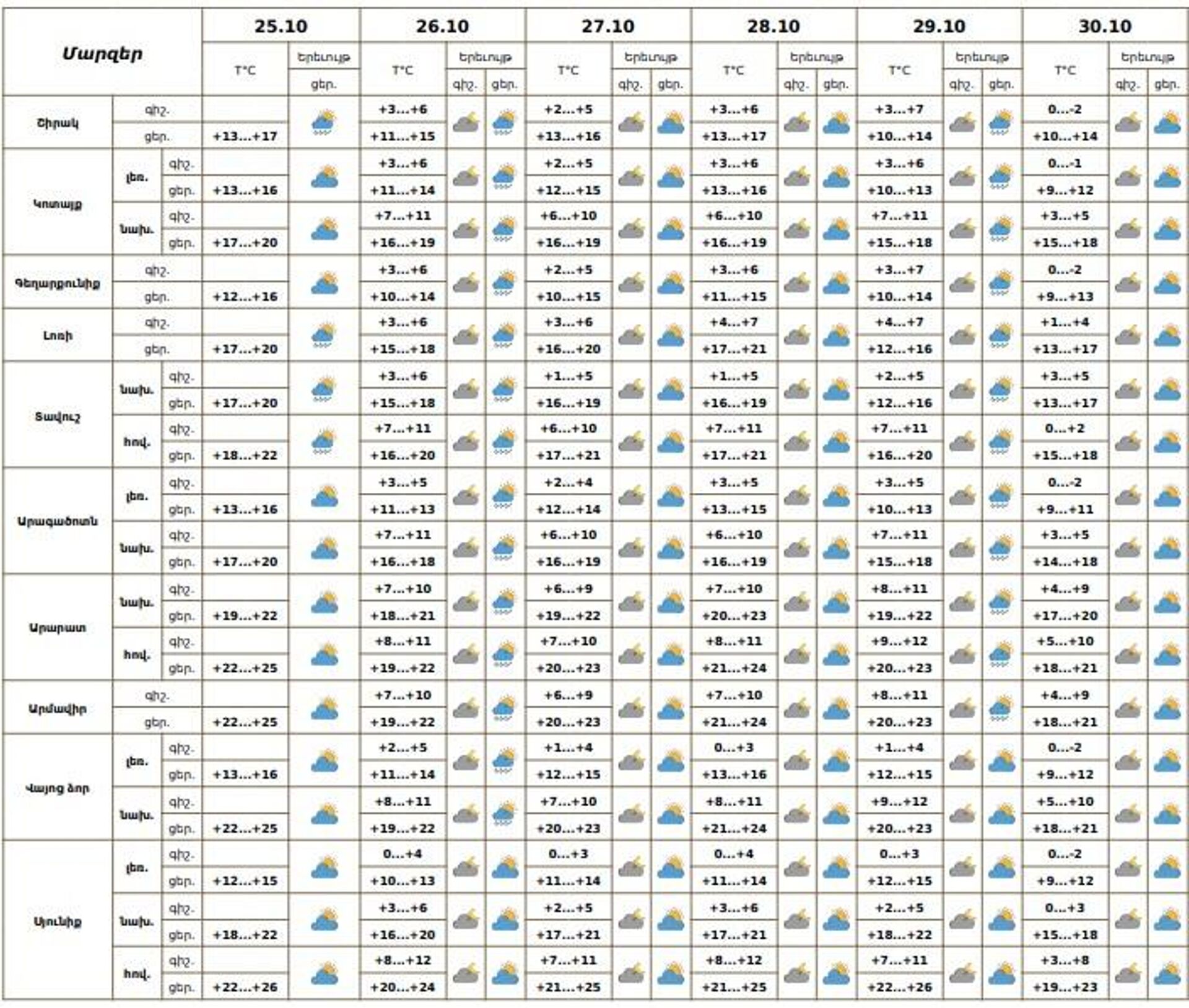 Եղանակի տեսություն - Sputnik Արմենիա, 1920, 25.10.2025