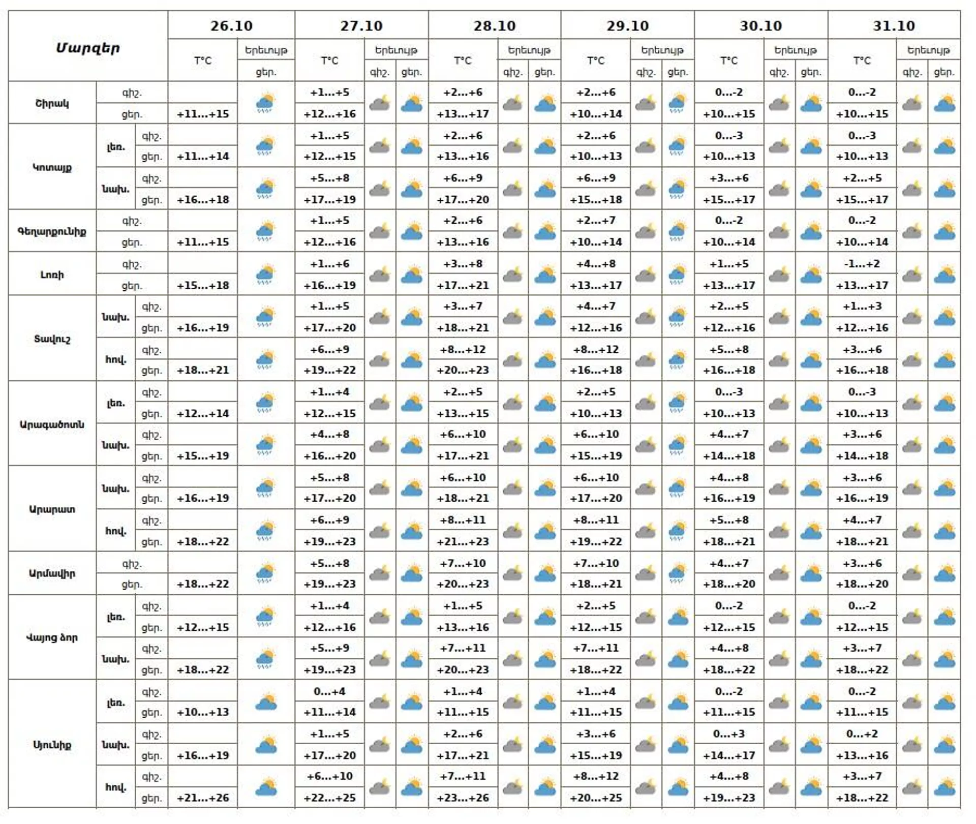 Եղանակը Հայաստանում - Sputnik Արմենիա, 1920, 26.10.2025