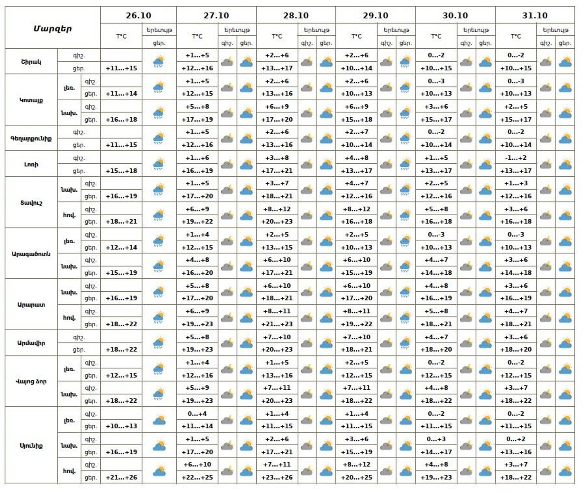Եղանակը Հայաստանում - Sputnik Արմենիա, 1920, 26.10.2025