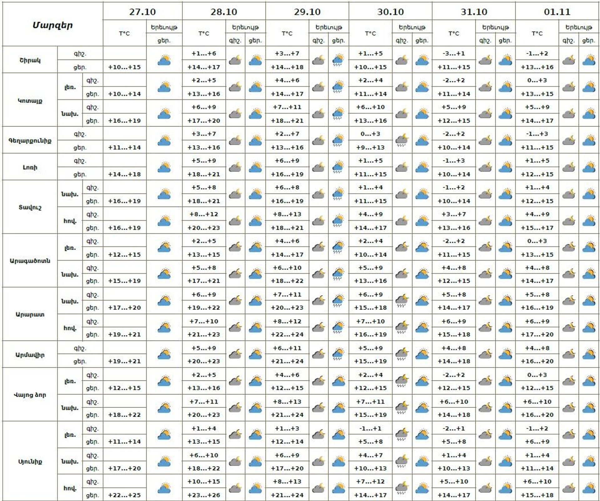Եղանակը Հայաստանում - Sputnik Արմենիա, 1920, 27.10.2025