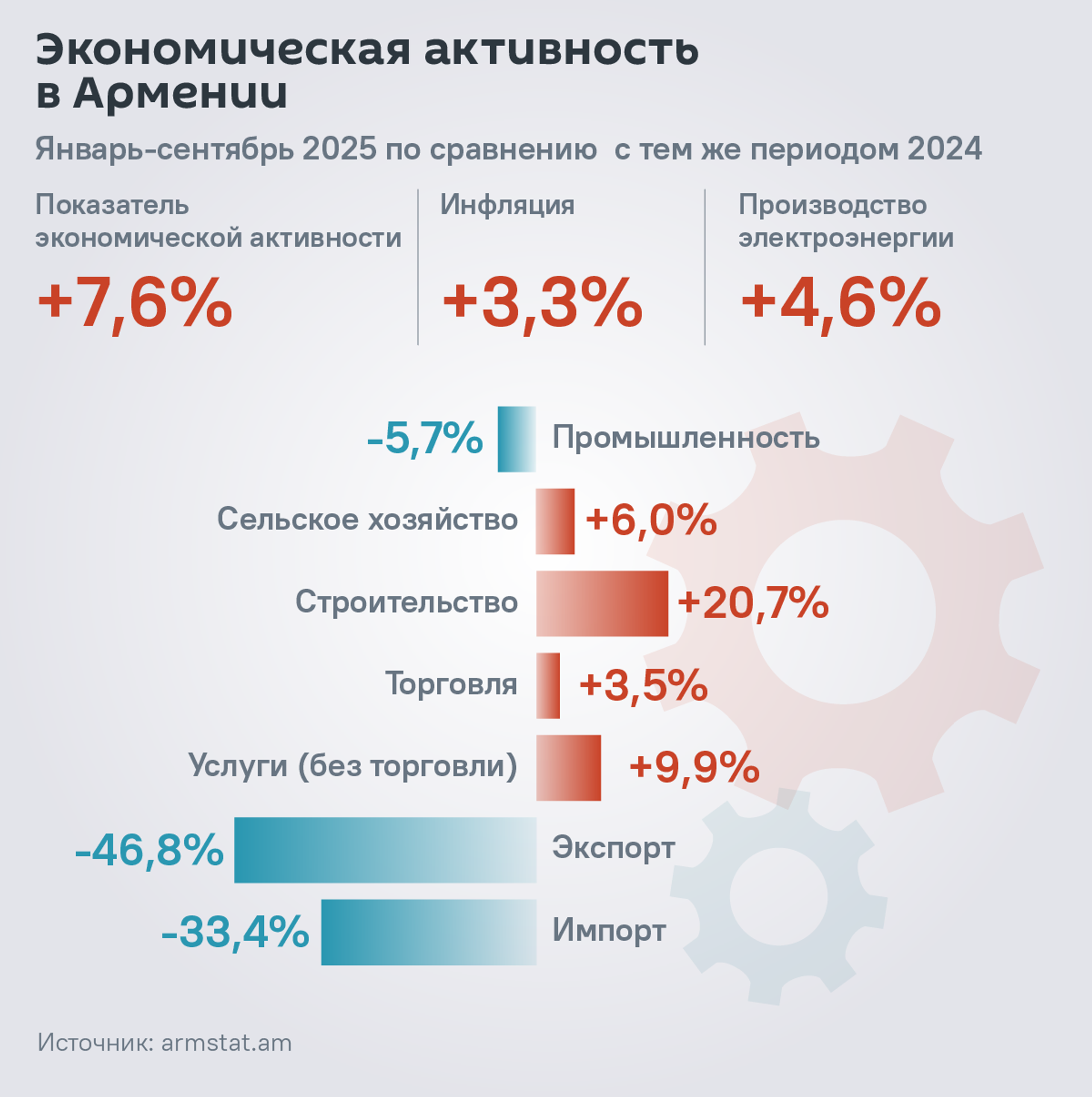 Экономическая активность в Армении - Sputnik Армения, 1920, 27.10.2025