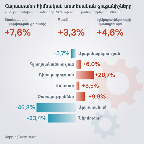 Հայաստանի հիմնական տնտեսական ցուցանիշները - Sputnik Արմենիա