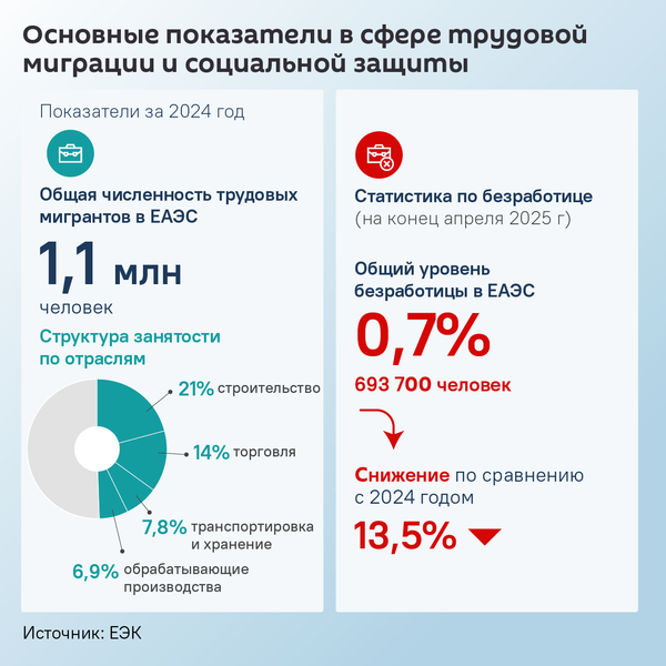 Основные показатели в сфере трудовой миграции и социальной защиты  - Sputnik Армения