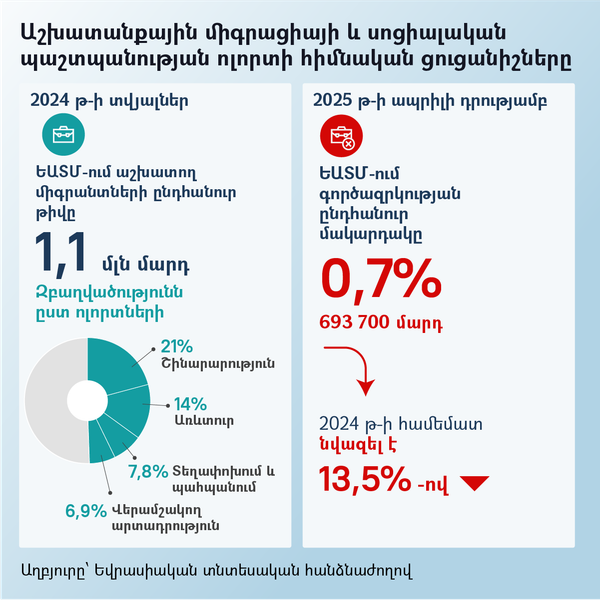 Աշխատանքային միգրացիայի և սոցիալական պաշտպանության ոլորտի հիմնական ցուցանիշները - Sputnik Արմենիա