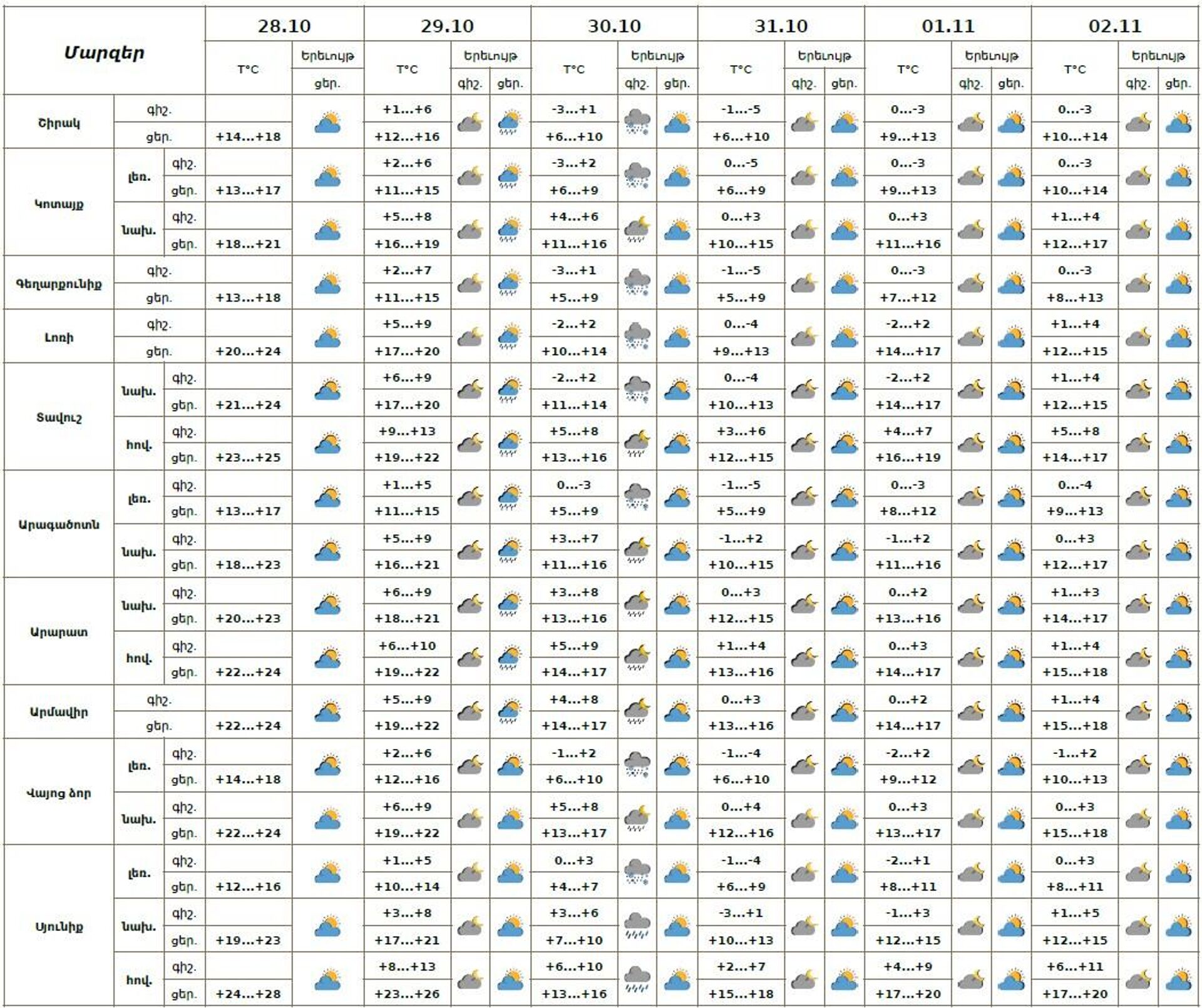 Եղանակի տեսություն - Sputnik Արմենիա, 1920, 28.10.2025
