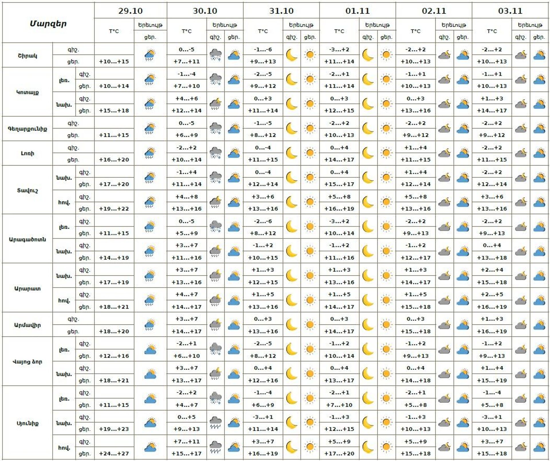Եղանակի տեսություն - Sputnik Արմենիա, 1920, 29.10.2025
