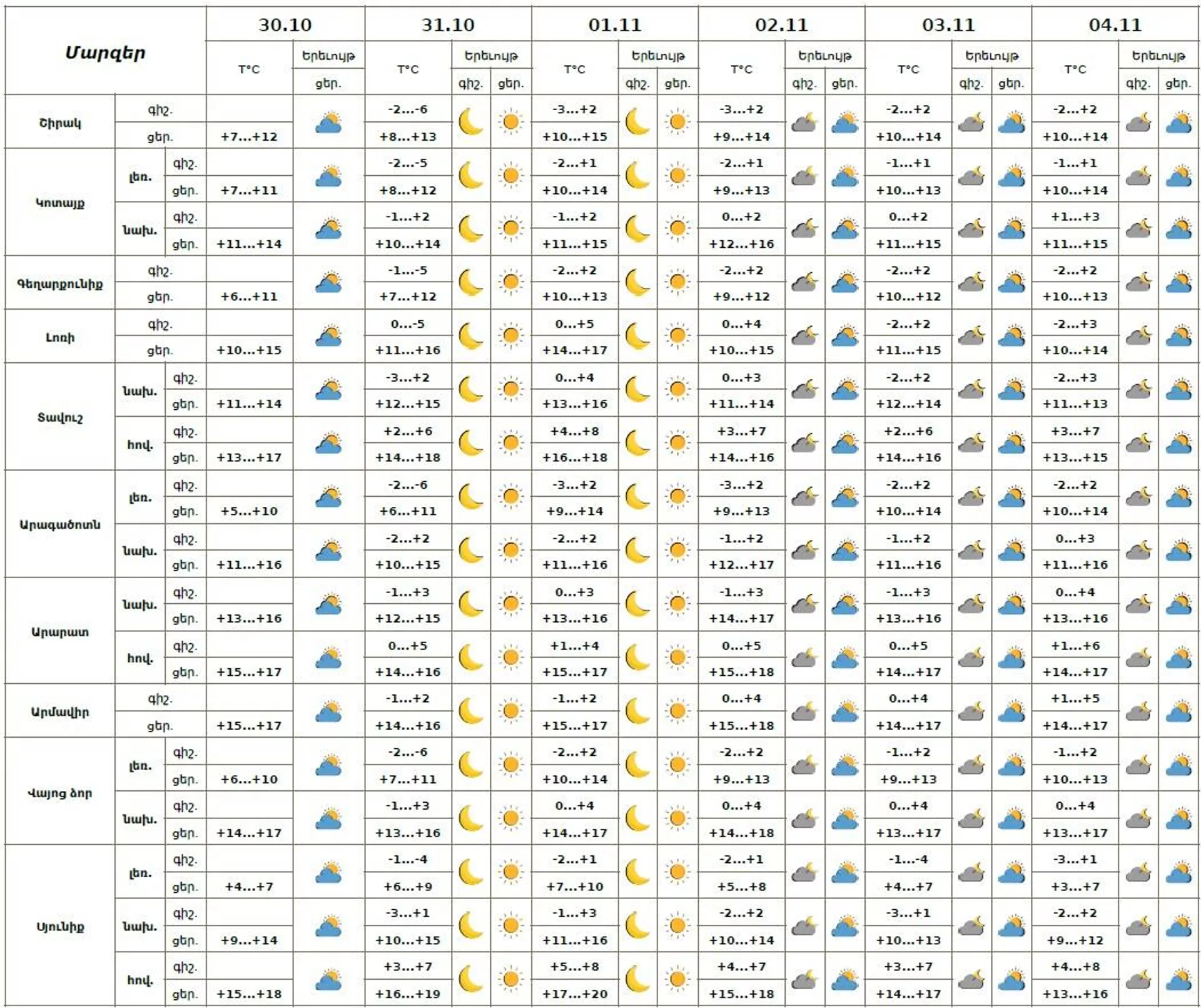 Եղանակի տեսություն Եղանակի տեսություն - Sputnik Արմենիա, 1920, 30.10.2025