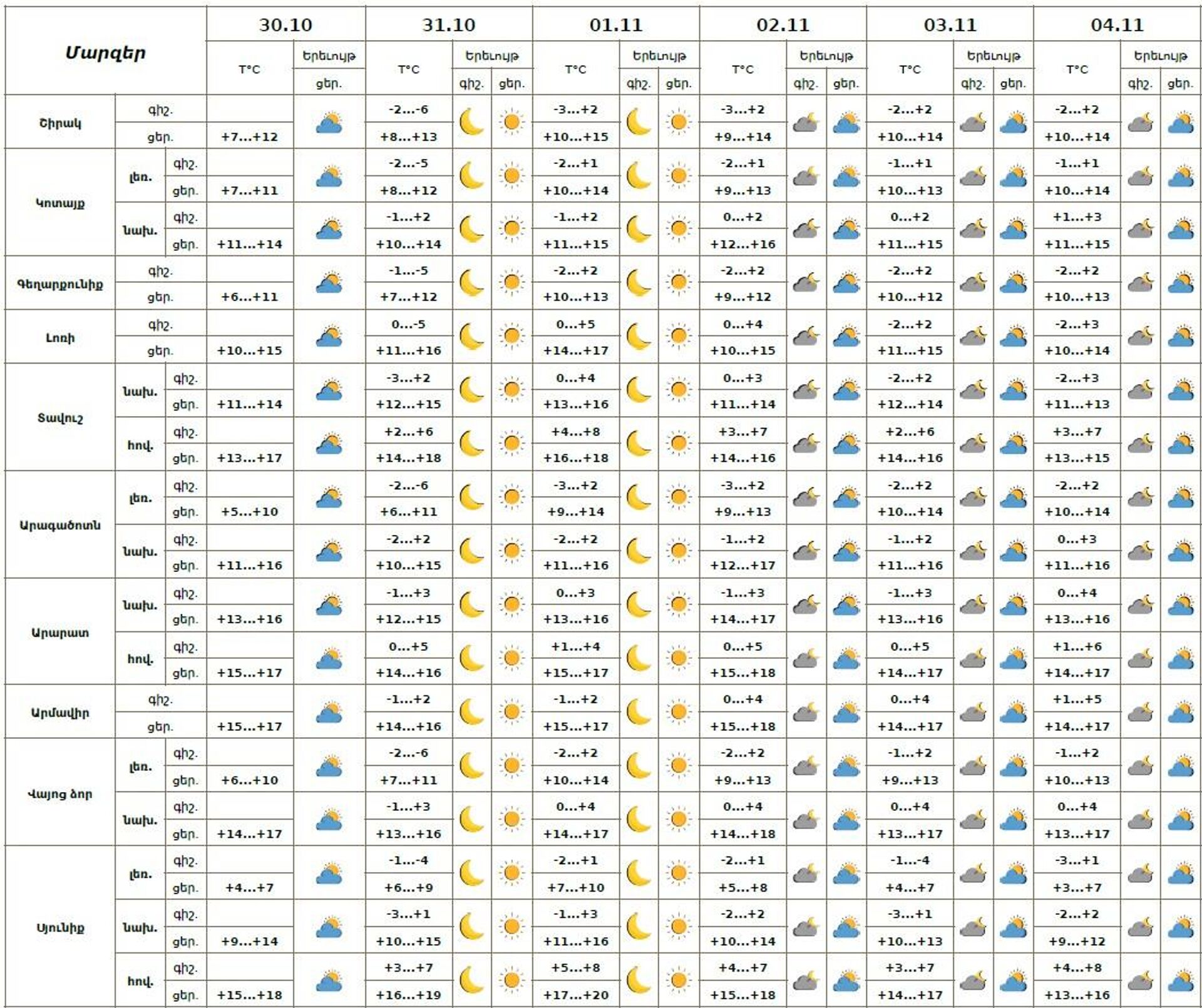 Եղանակի տեսություն - Sputnik Արմենիա, 1920, 30.10.2025