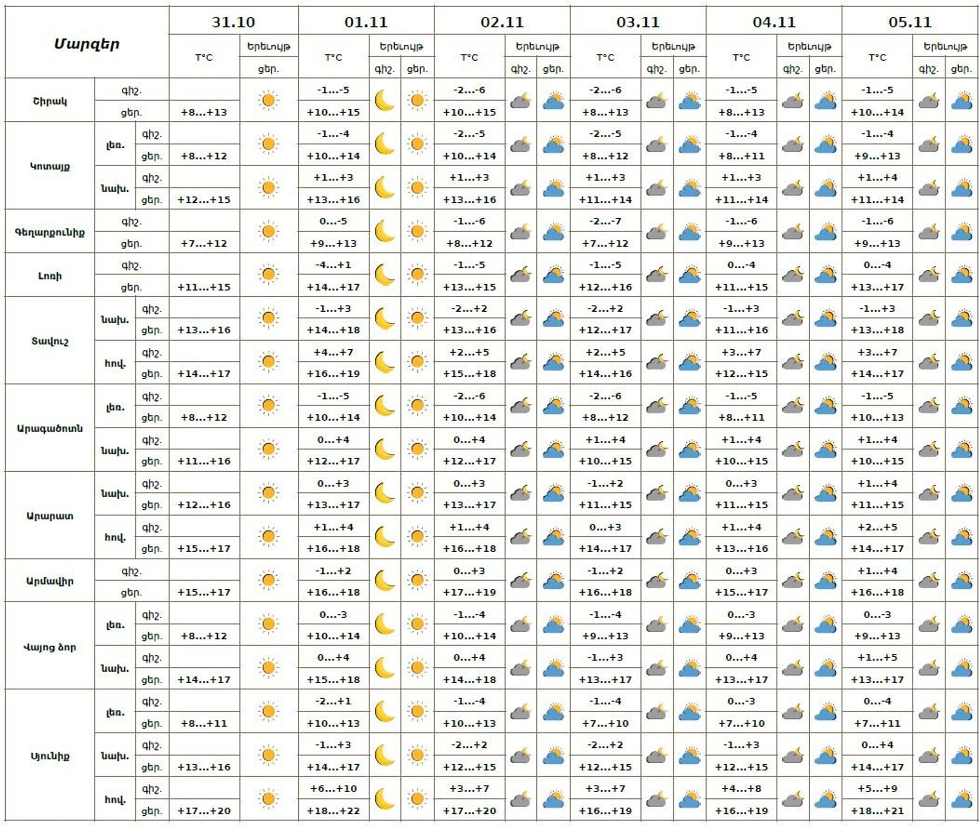 Եղանակի տեսություն - Sputnik Արմենիա, 1920, 31.10.2025