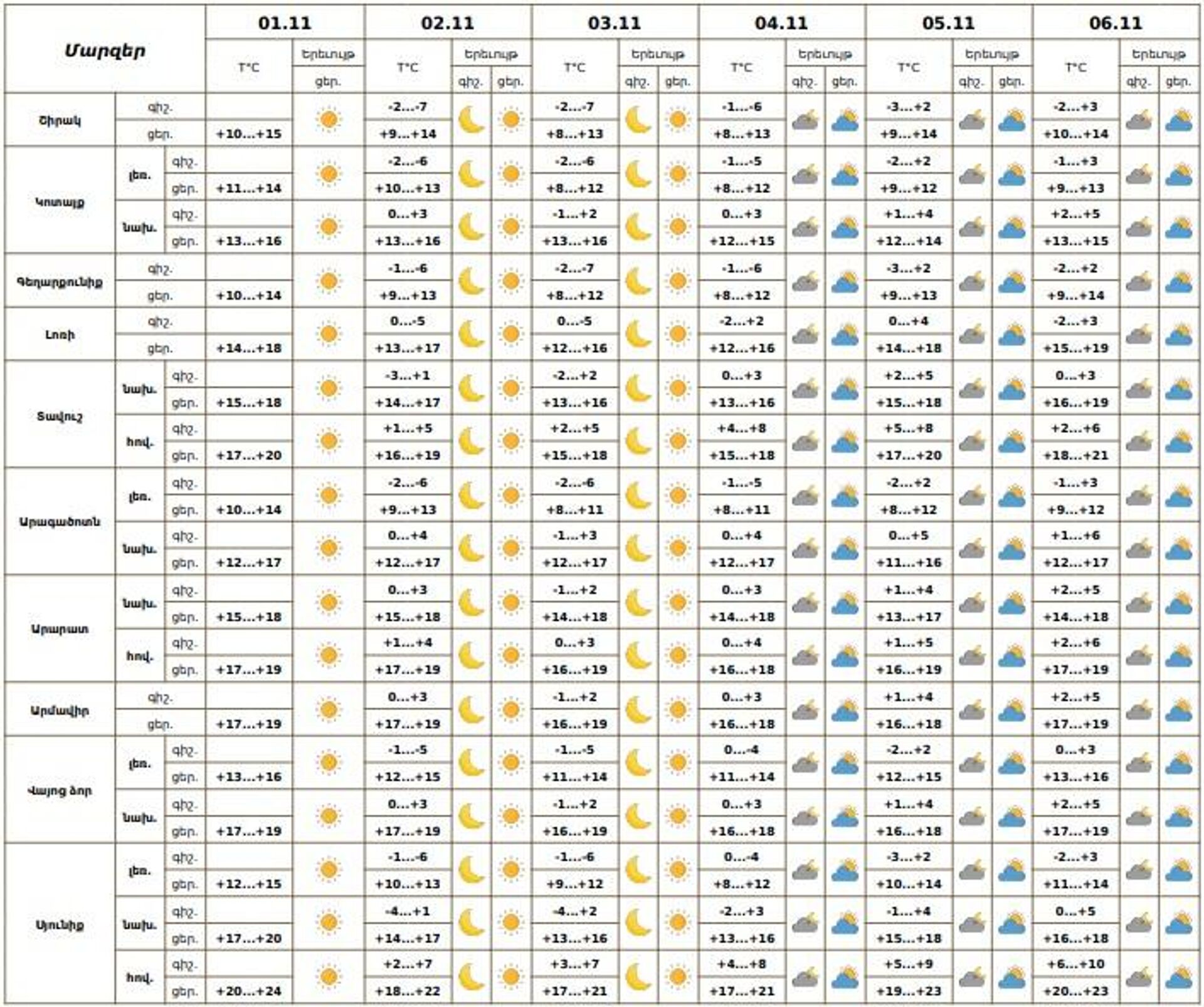 Եղանակի տեսություն - Sputnik Արմենիա, 1920, 01.11.2025
