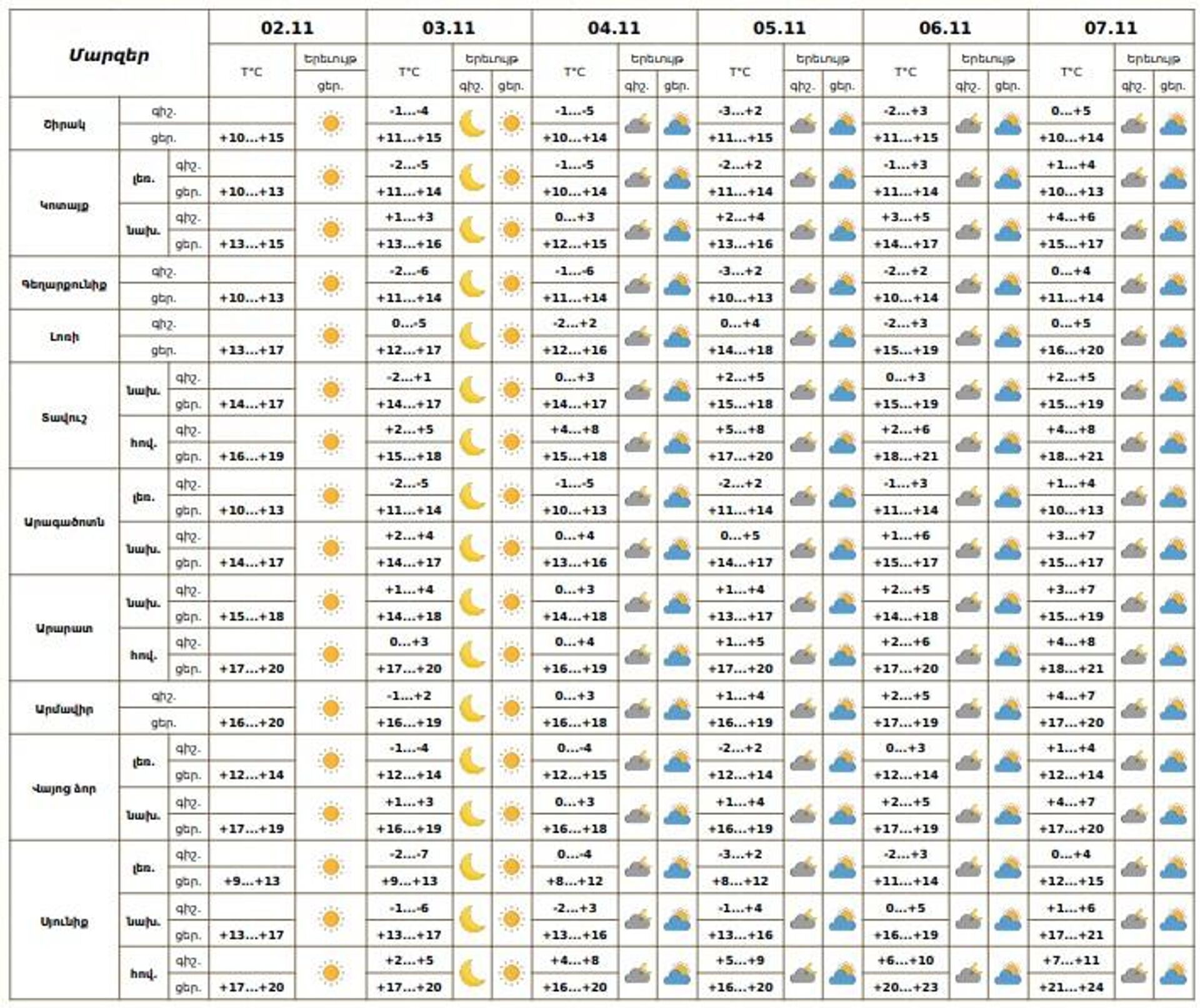 Եղանակի տեսություն - Sputnik Արմենիա, 1920, 02.11.2025