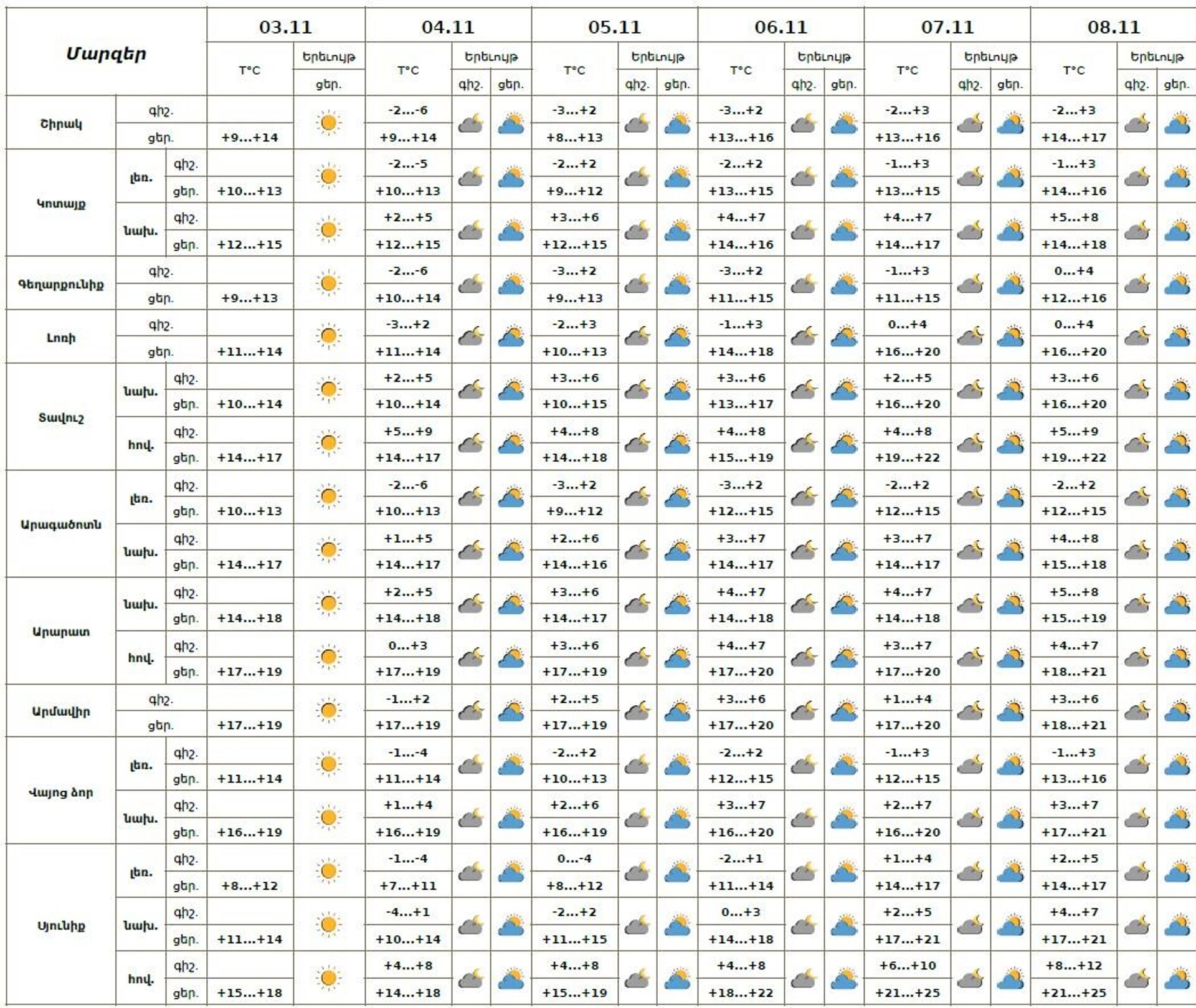 Եղանակի տեսություն - Sputnik Արմենիա, 1920, 03.11.2025