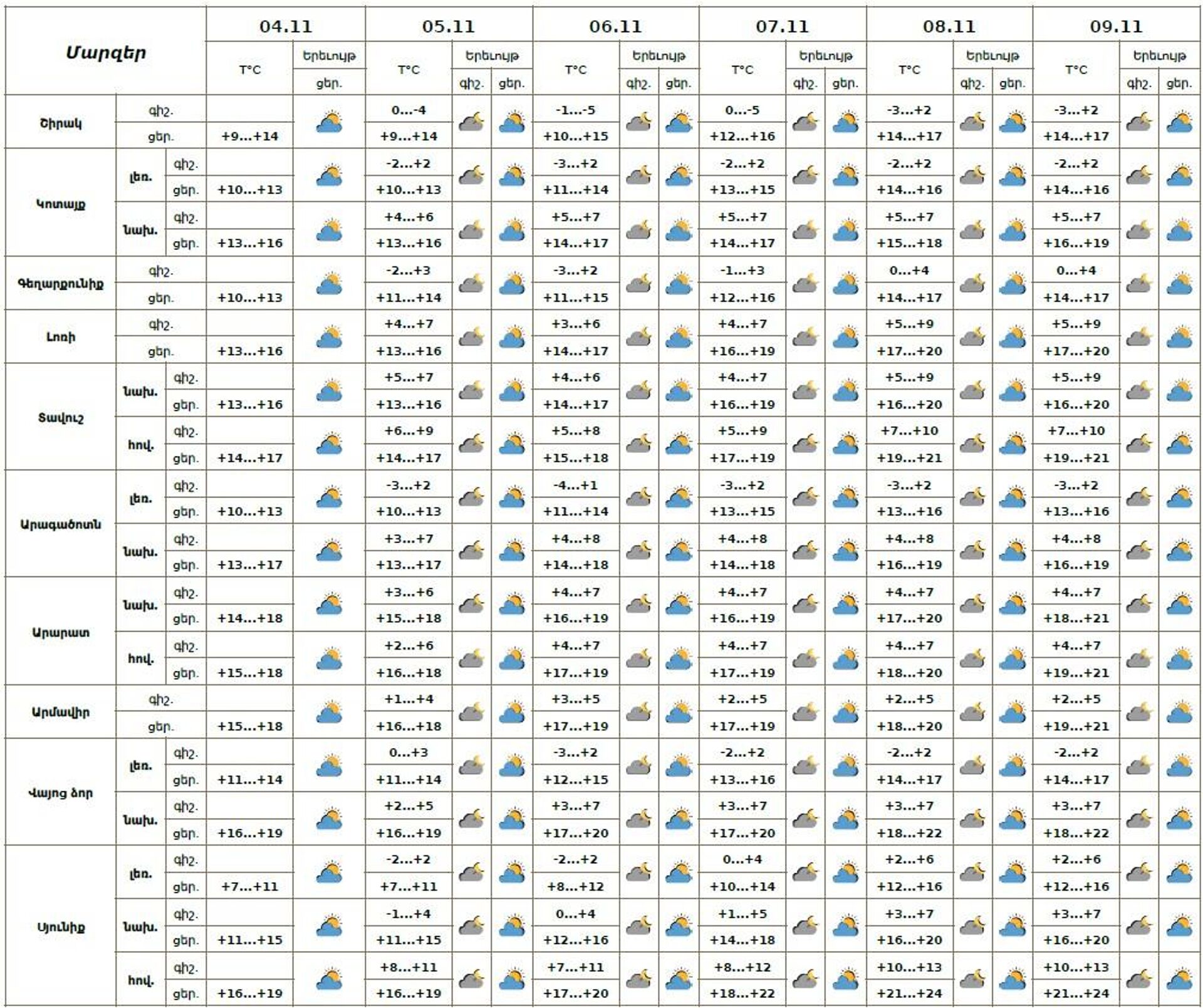 Եղանակի տեսություն - Sputnik Արմենիա, 1920, 04.11.2025