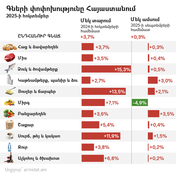 Գների փոփոխությունը Հայաստանում 2025-ի հոկտեմբեր - Sputnik Արմենիա