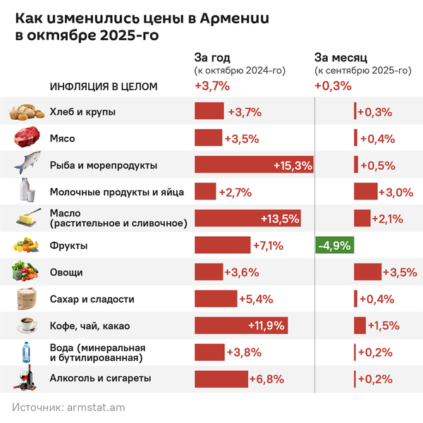 Как изменились цены в Армении в октябре 2025-го - Sputnik Армения