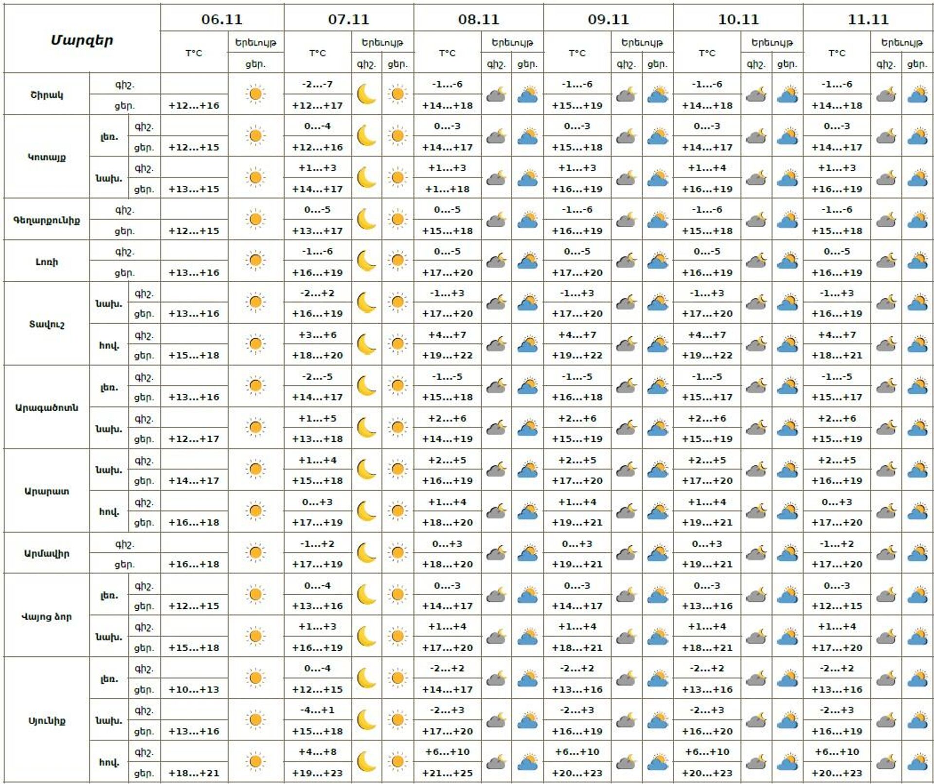 Եղանակի տեսություն - Sputnik Արմենիա, 1920, 06.11.2025