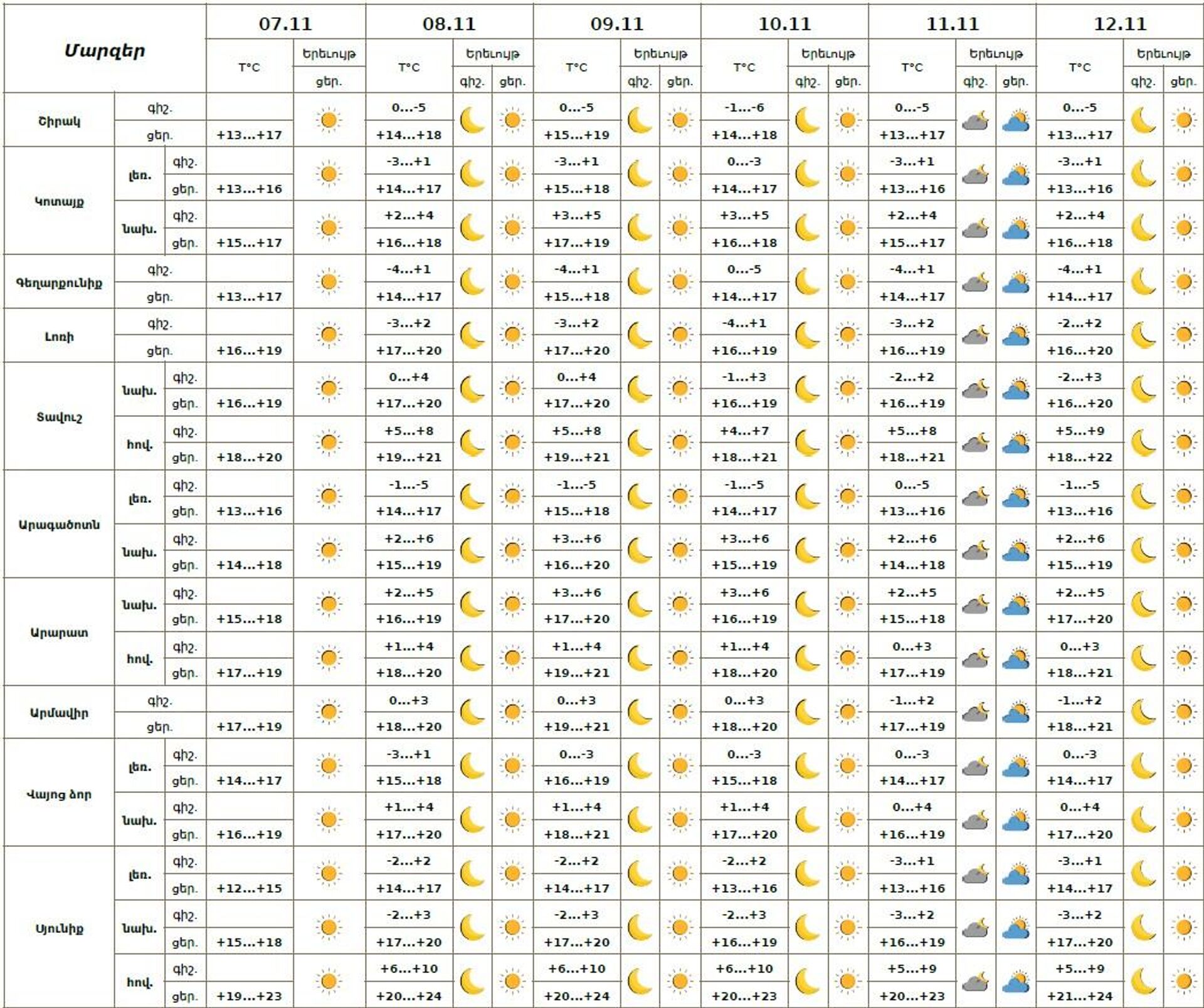 Եղանակի տեսություն - Sputnik Արմենիա, 1920, 07.11.2025