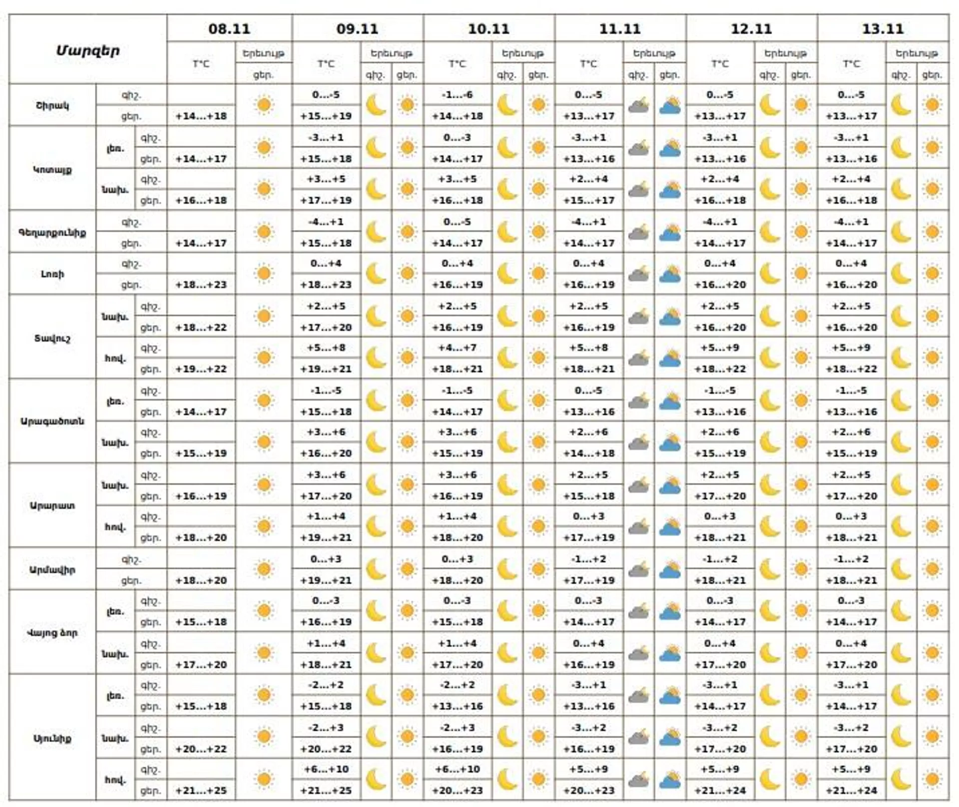 Եղանակը Հայաստանում - Sputnik Արմենիա, 1920, 08.11.2025