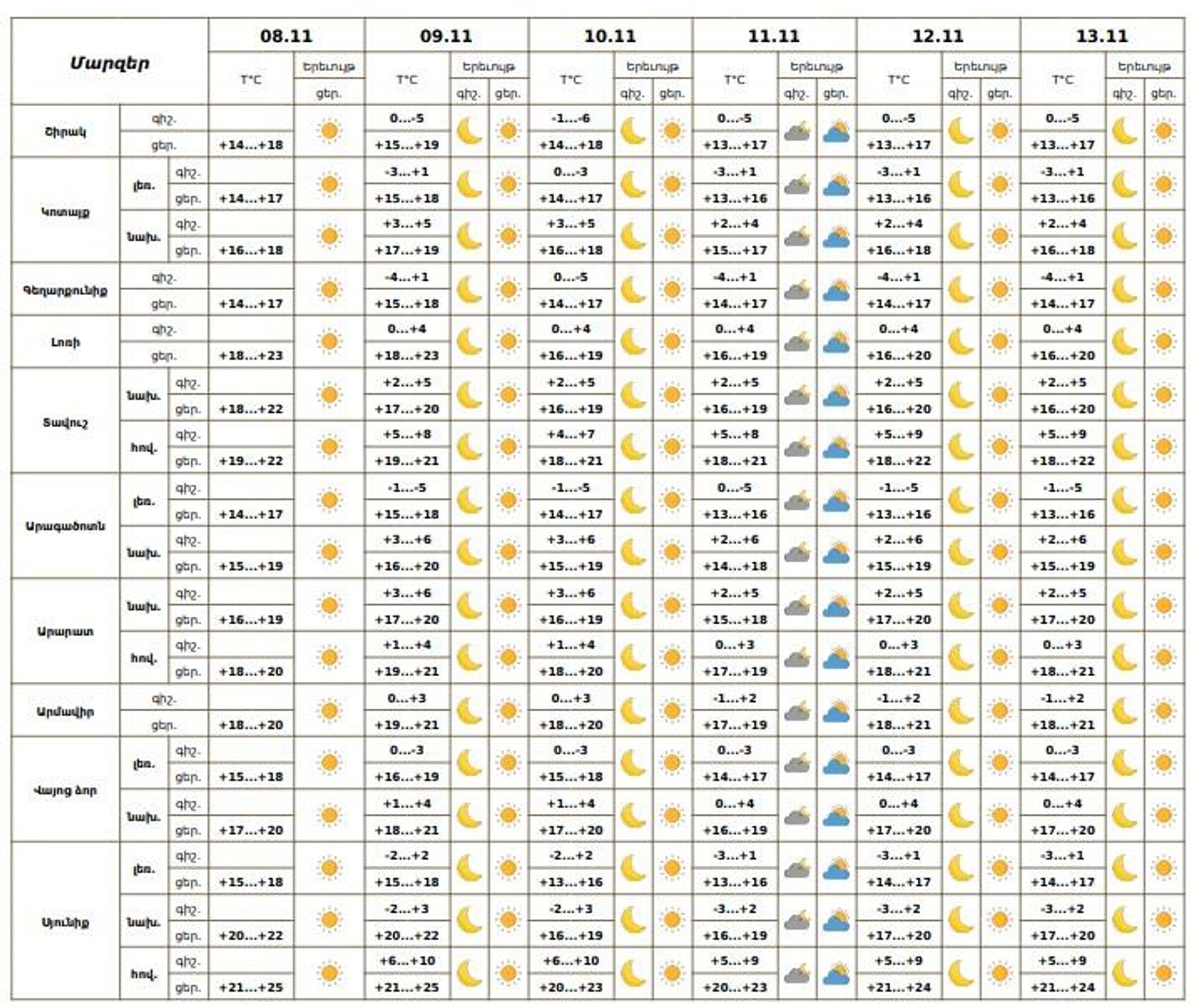Եղանակը Հայաստանում - Sputnik Արմենիա, 1920, 08.11.2025