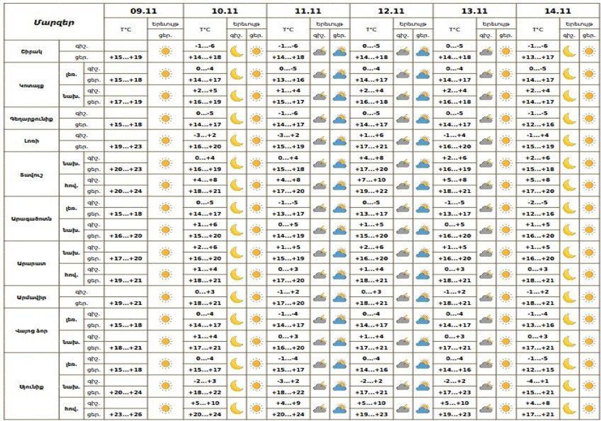 Եղանակի տեսություն - Sputnik Արմենիա, 1920, 09.11.2025