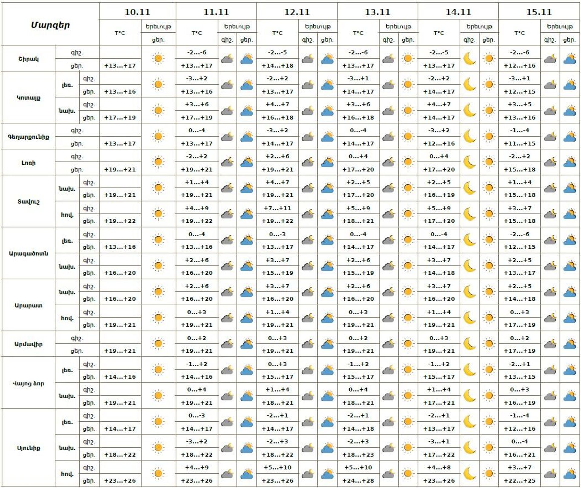 Եղանակի տեսություն - Sputnik Արմենիա, 1920, 10.11.2025