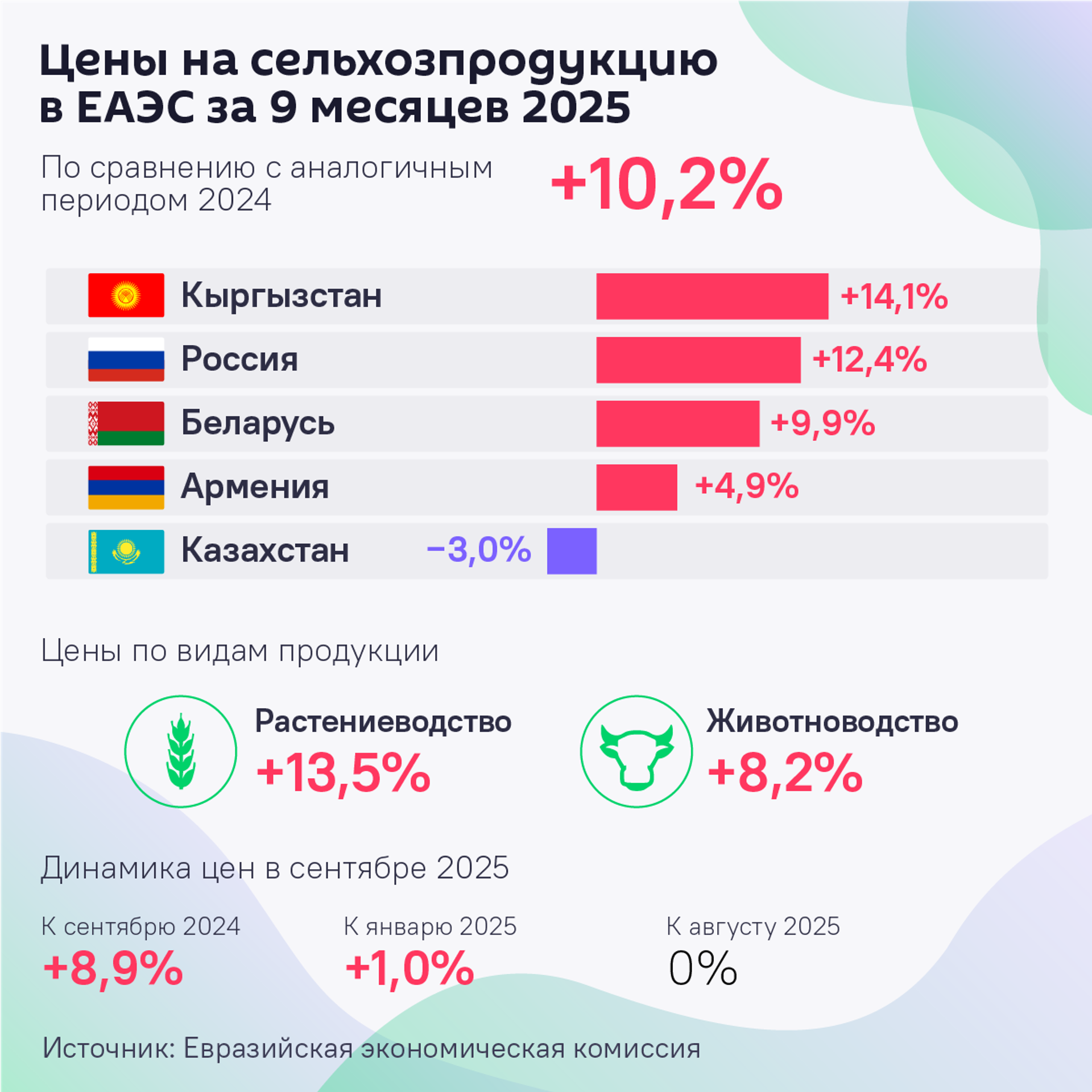 Цены на сельхозпродукцию в ЕАЭС за 9 месяцев 2025 - Sputnik Армения, 1920, 11.11.2025