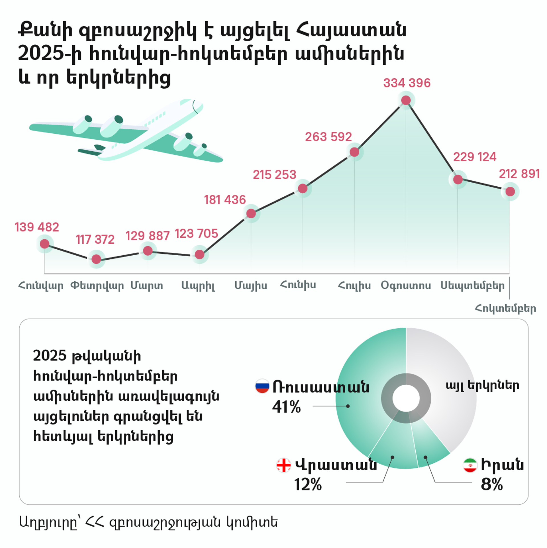 Քանի զբոսաշրջիկ է այցելել Հայաստան 2025-ի հունվար-հոկտեմբեր ամիսներին և որ երկրներից - Sputnik Արմենիա, 1920, 12.11.2025
