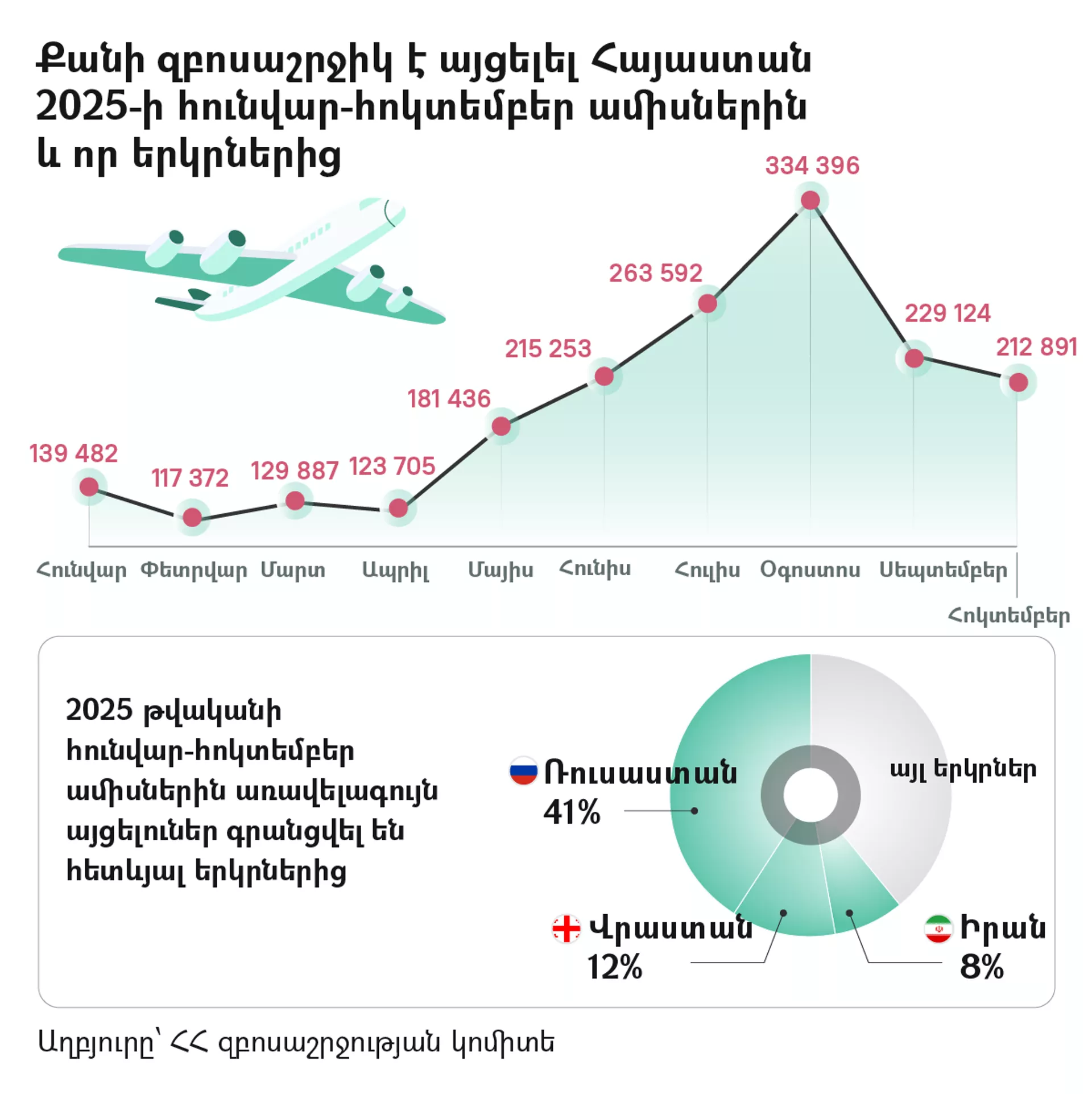 Քանի զբոսաշրջիկ է այցելել Հայաստան 2025-ի հունվար-հոկտեմբեր ամիսներին և որ երկրներից Քանի զբոսաշրջիկ է այցելել Հայաստան 2025-ի հունվար-հոկտեմբեր ամիսներին և որ երկրներից - Sputnik Արմենիա, 1920, 12.11.2025
