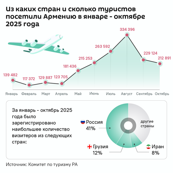 Из каких стран и сколько туристов посетили Армению в январе - октябре 2025 года - Sputnik Армения