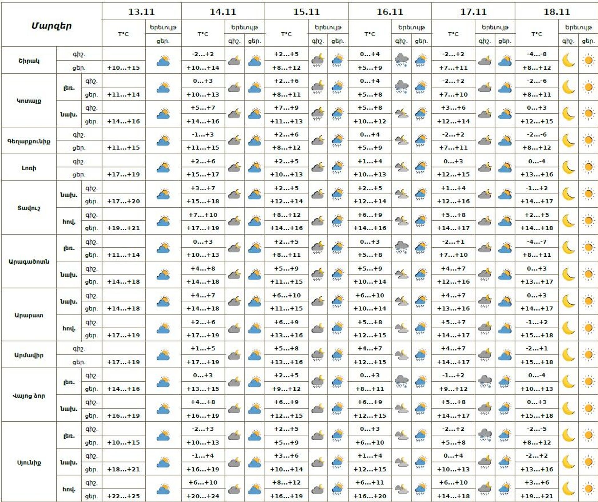 Եղանակի տեսություն - Sputnik Արմենիա, 1920, 13.11.2025