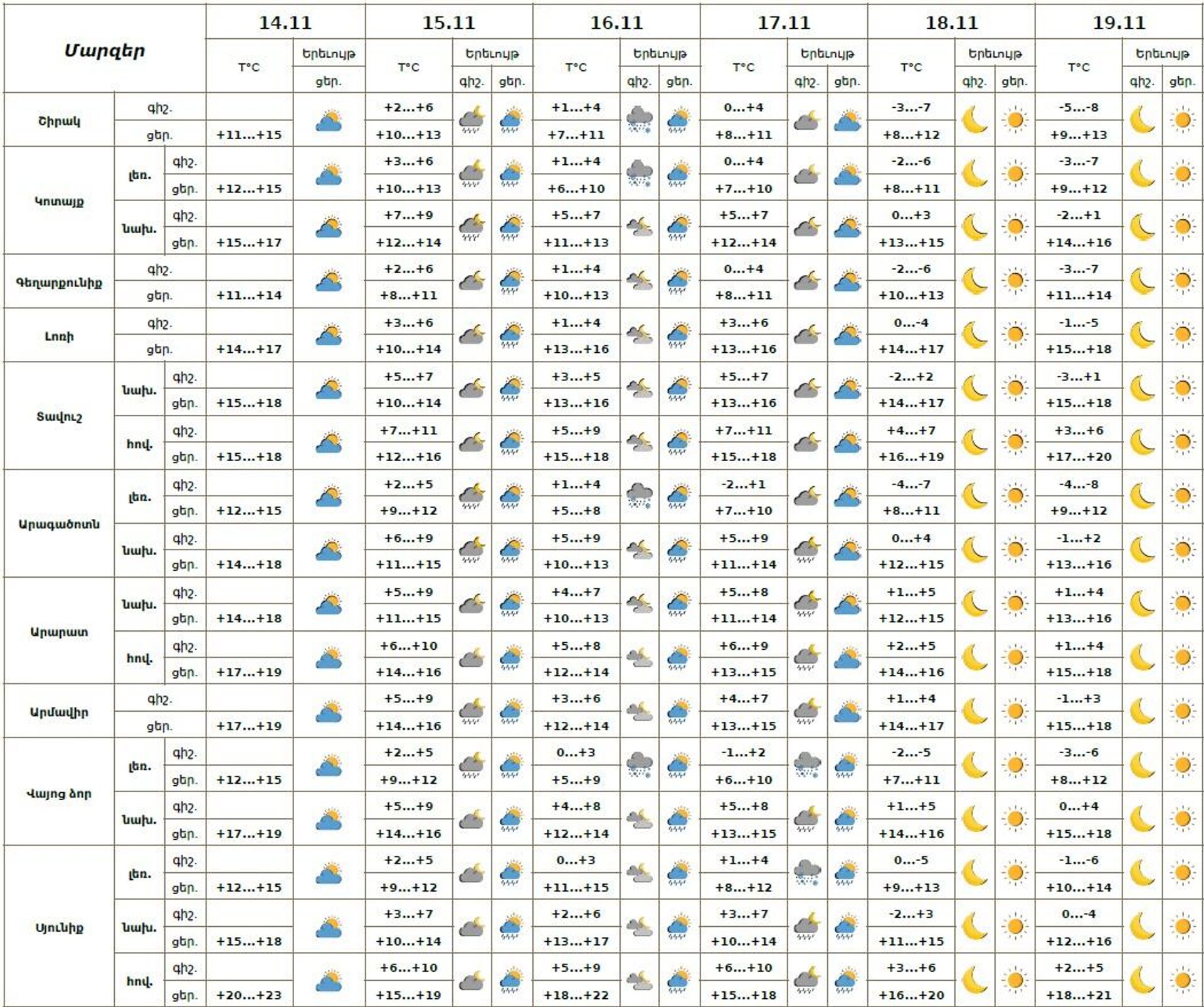 Եղանակի տեսություն - Sputnik Արմենիա, 1920, 14.11.2025