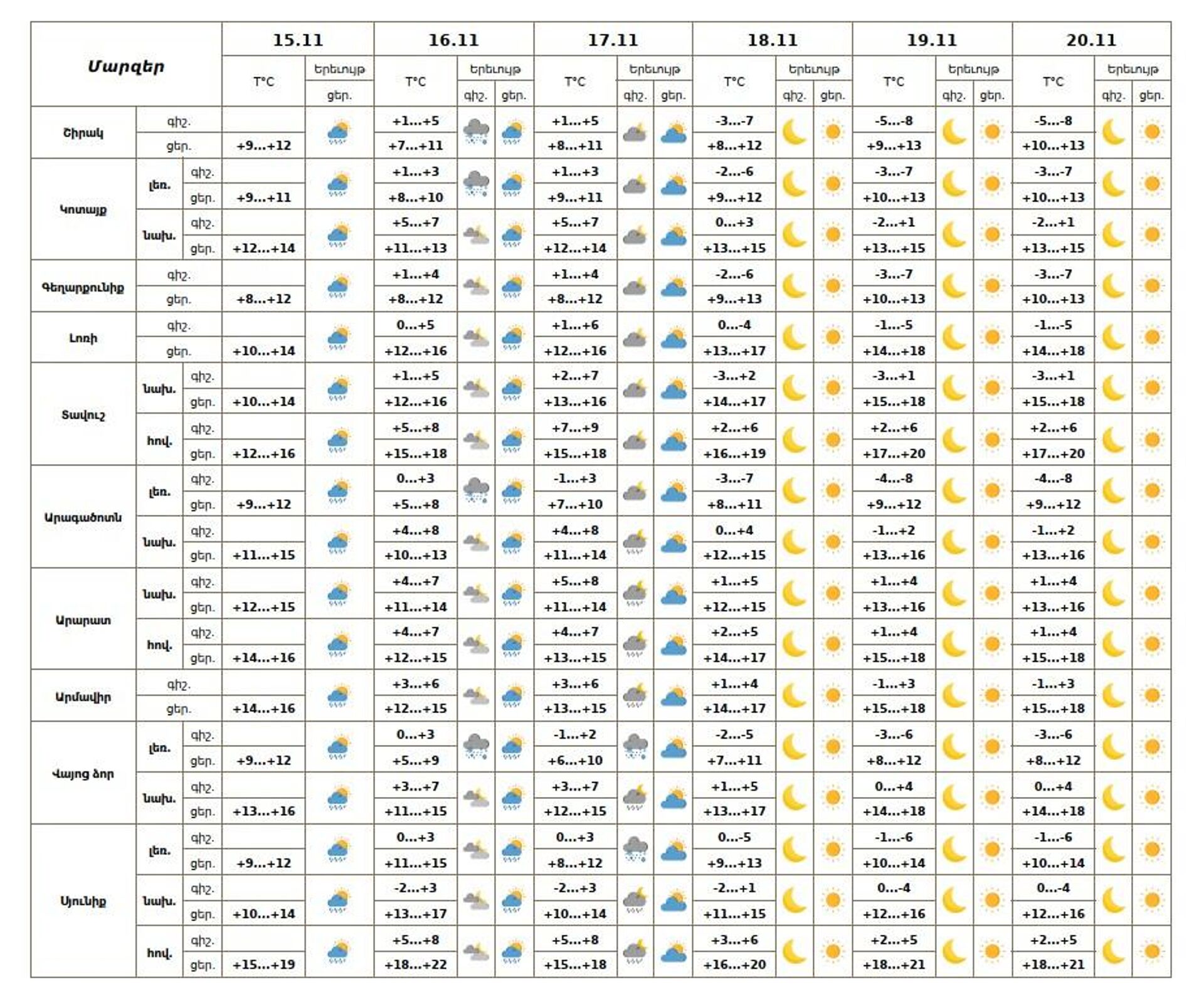 Եղանակի տեսություն - Sputnik Արմենիա, 1920, 15.11.2025