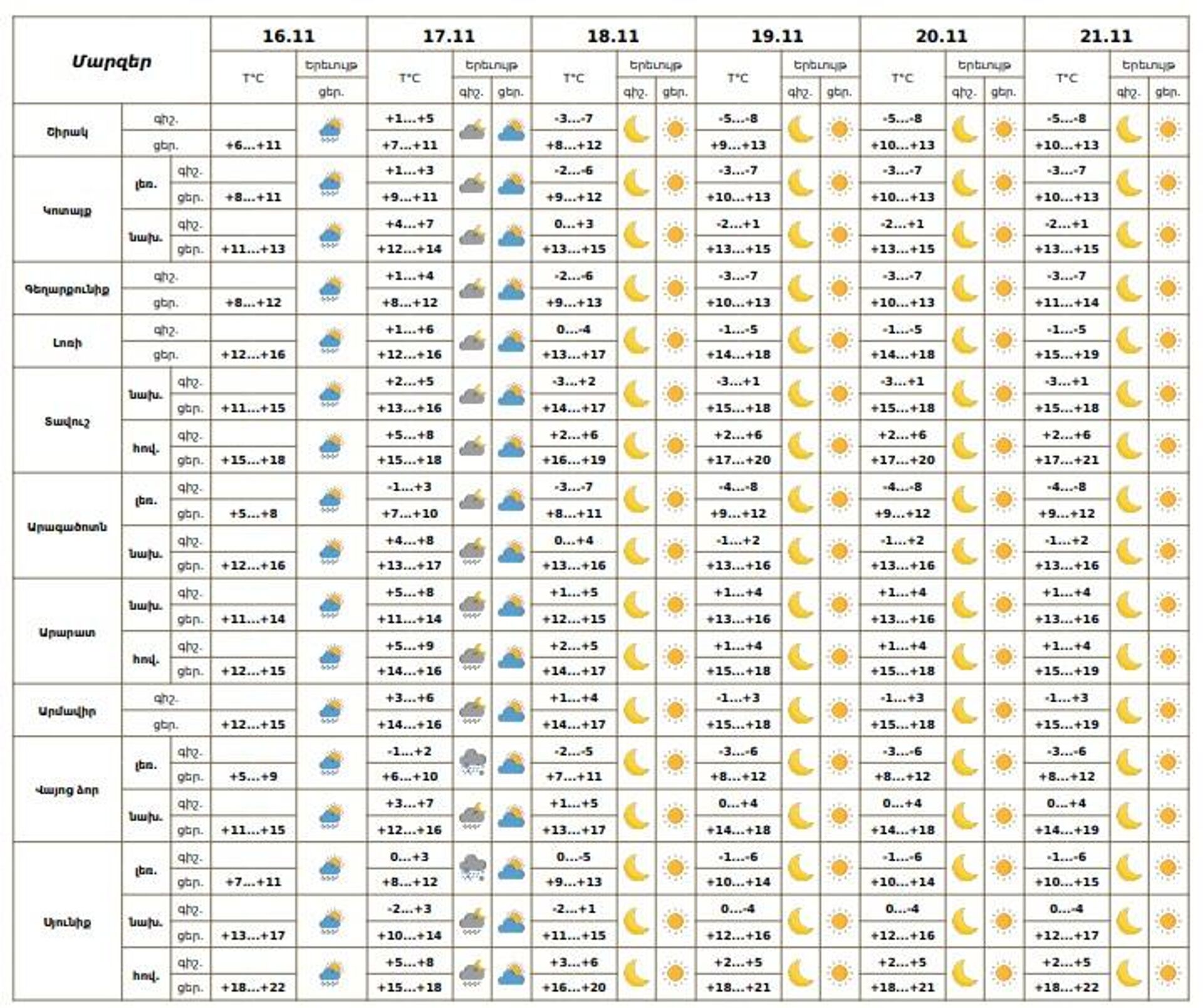 Եղանակի տեսություն - Sputnik Արմենիա, 1920, 16.11.2025