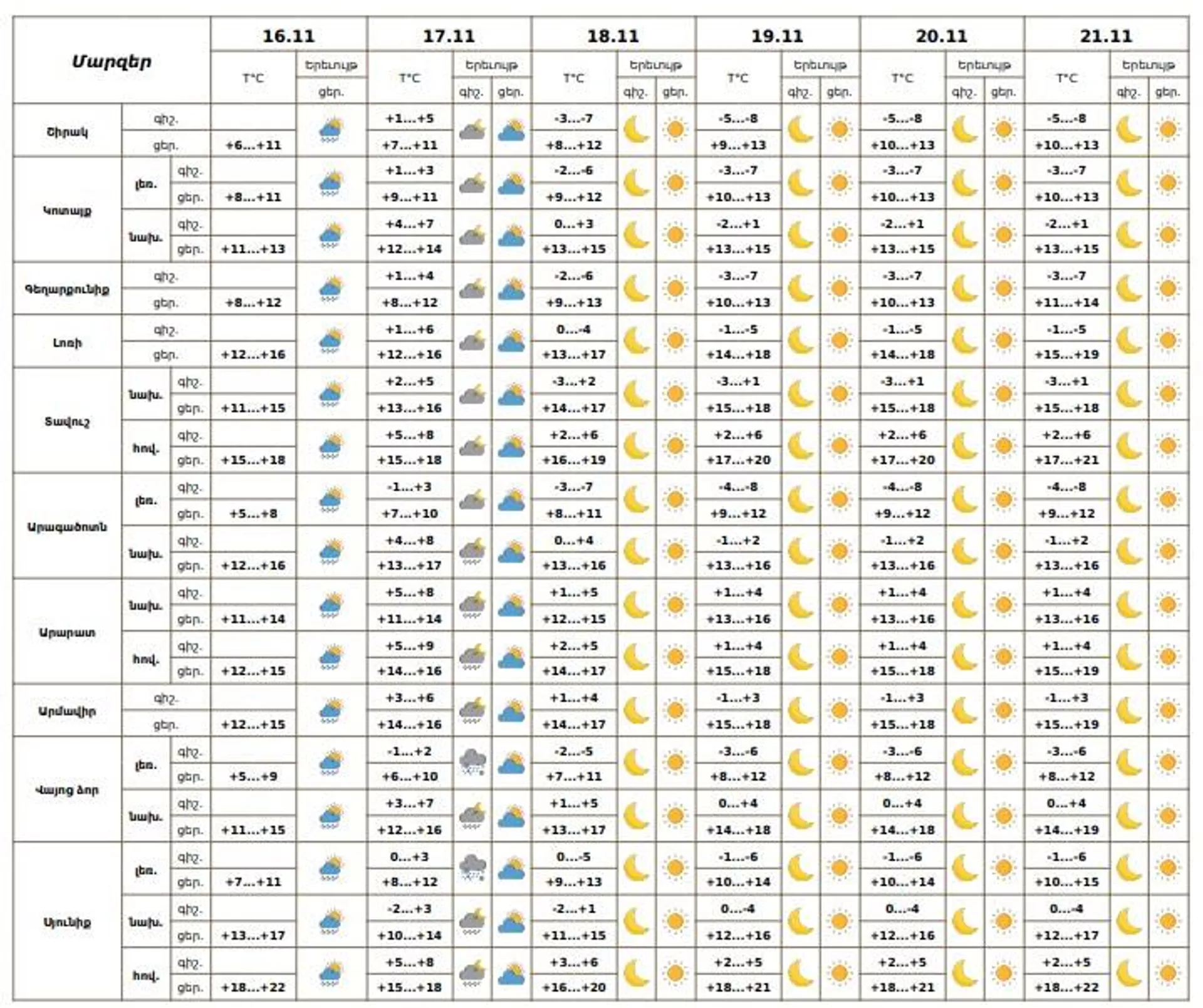 Եղանակի տեսություն - Sputnik Արմենիա, 1920, 16.11.2025