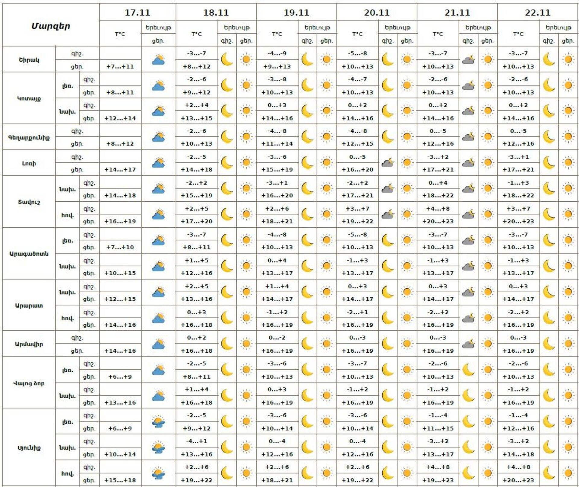 Եղանակի տեսություն - Sputnik Արմենիա, 1920, 17.11.2025