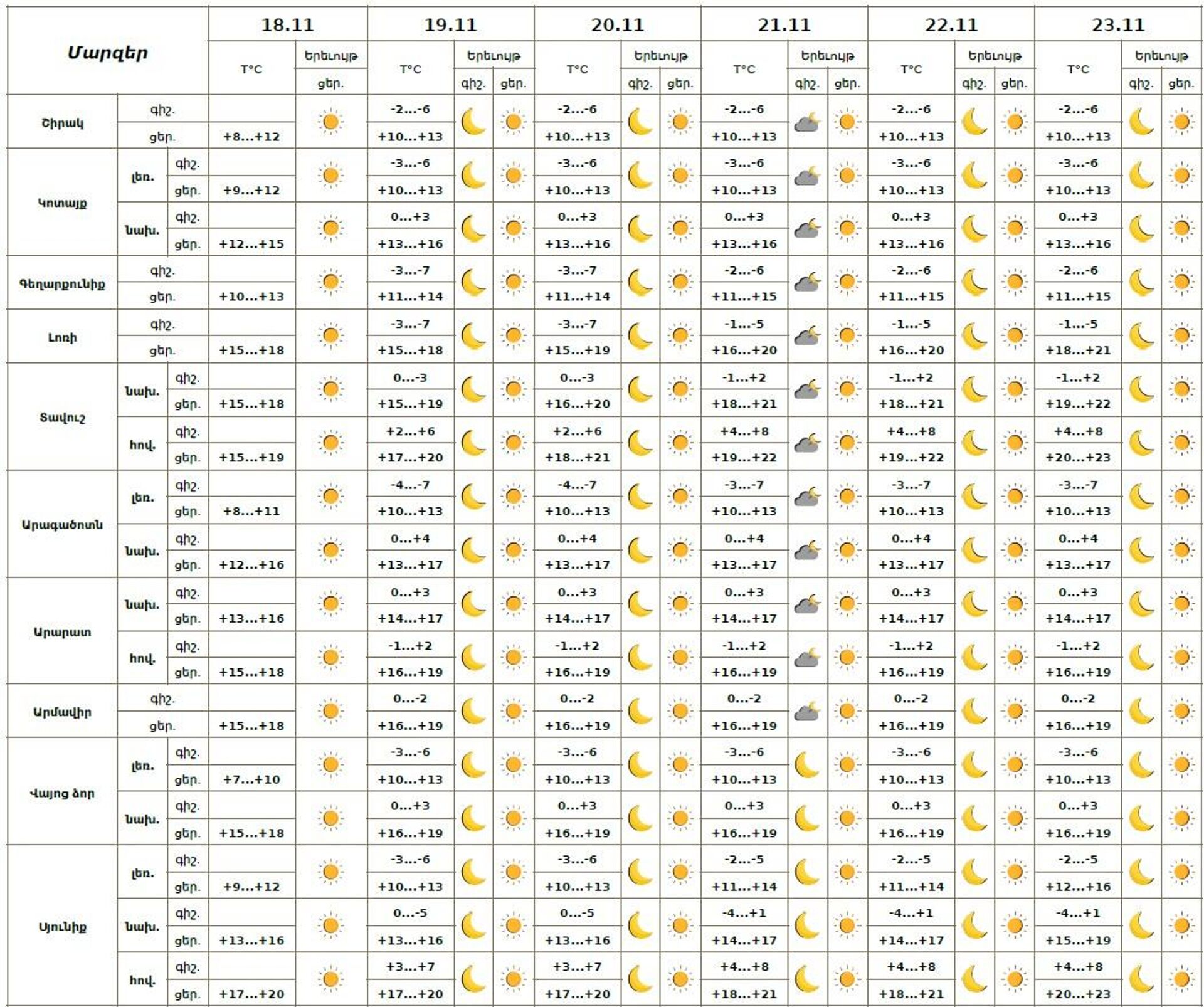 Եղանակի տեսություն - Sputnik Արմենիա, 1920, 18.11.2025