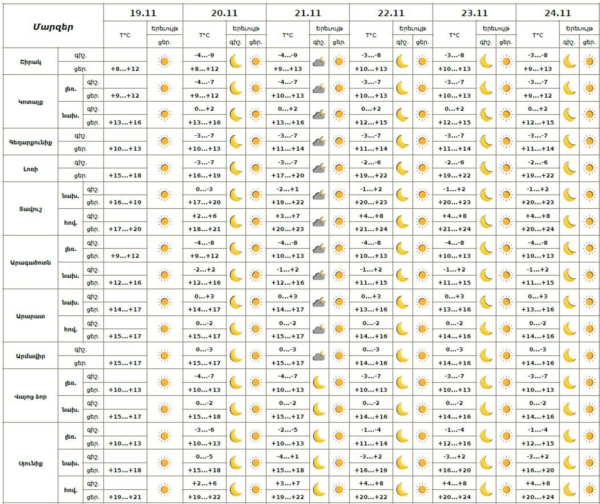 Եղանակի տեսություն - Sputnik Արմենիա, 1920, 19.11.2025