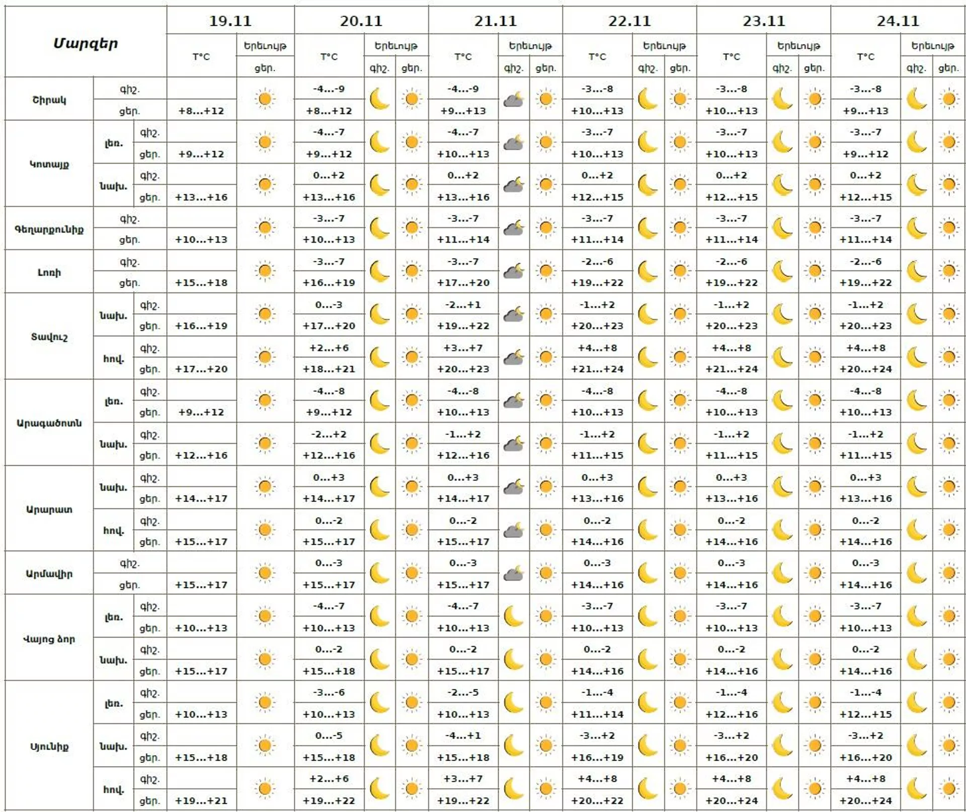 Եղանակի տեսություն - Sputnik Արմենիա, 1920, 19.11.2025