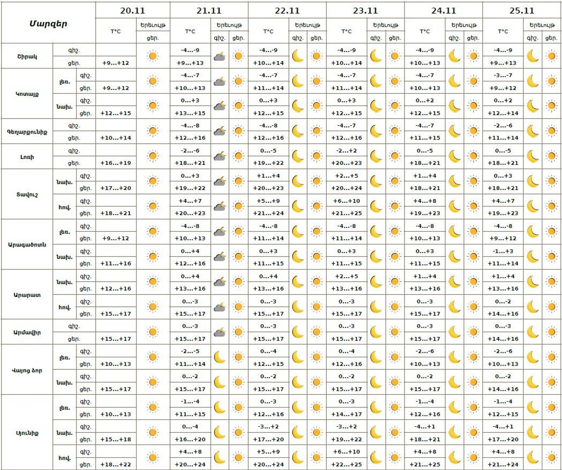 Եղանակի տեսություն - Sputnik Արմենիա, 1920, 20.11.2025