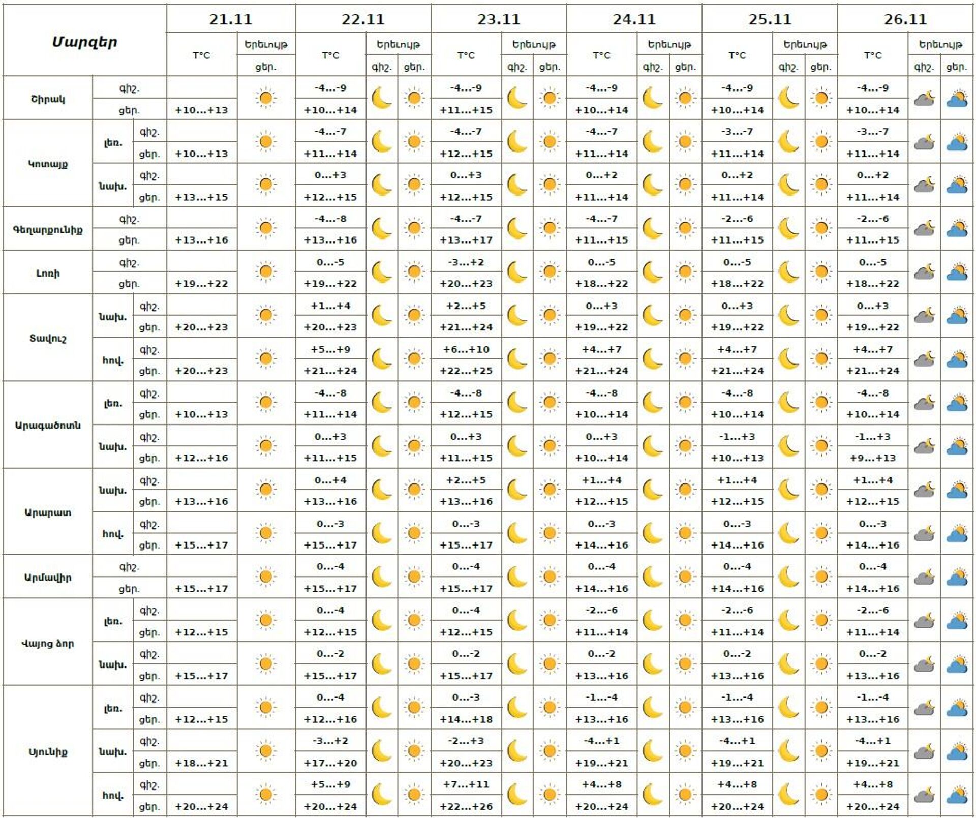 Եղանակի տեսություն - Sputnik Արմենիա, 1920, 21.11.2025