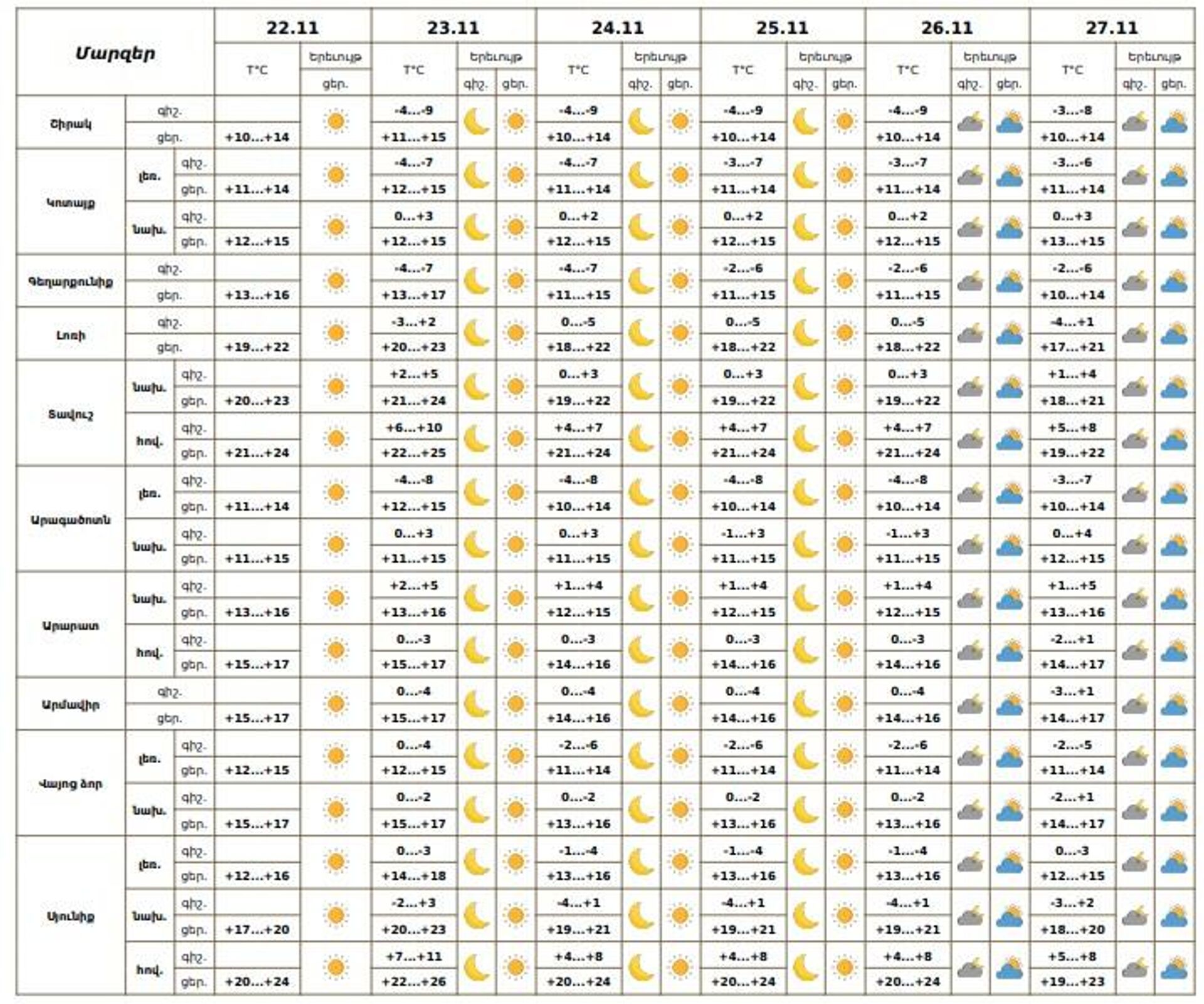 Եղանակը Հայաստանում - Sputnik Արմենիա, 1920, 22.11.2025