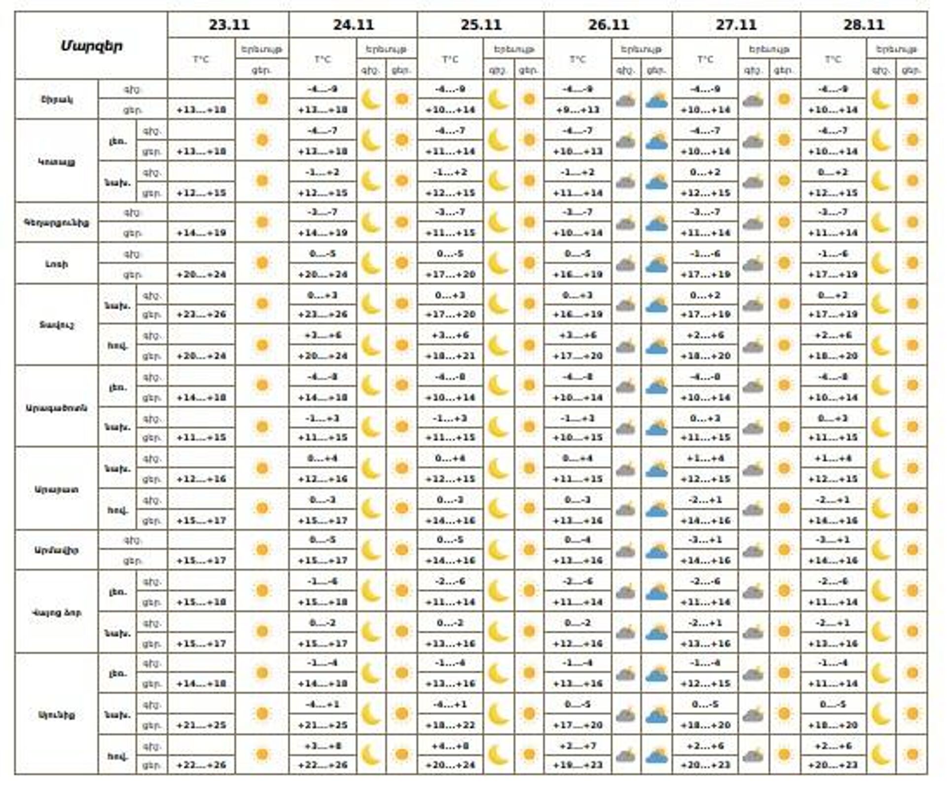 Եղանակի տեսություն - Sputnik Արմենիա, 1920, 23.11.2025