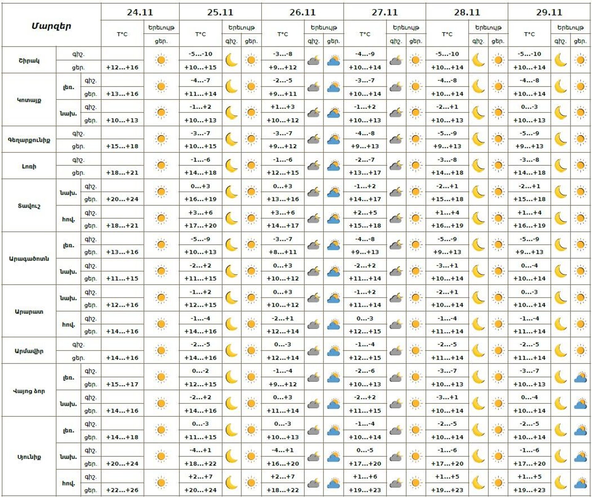 Եղանակի տեսություն - Sputnik Արմենիա, 1920, 24.11.2025