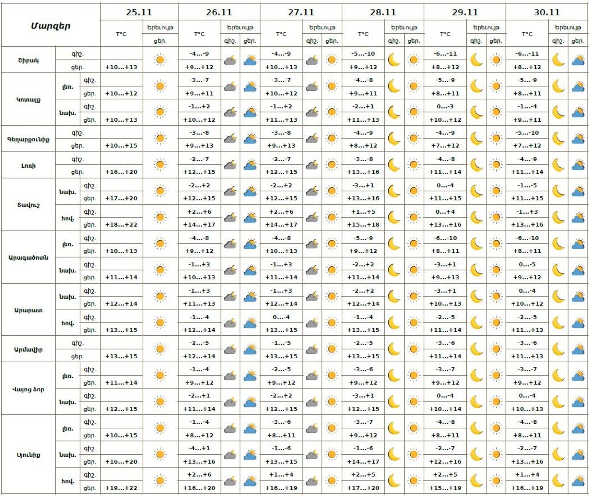 Եղանակի տեսություն - Sputnik Արմենիա, 1920, 25.11.2025