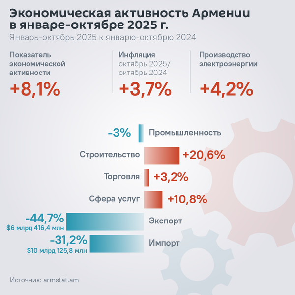 Экономическая активность Армении в январе-октябре 2025 г. - Sputnik Армения