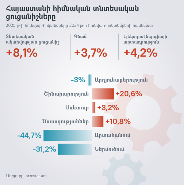 Հայաստանի հիմնական տնտեսական ցուցանիշները - Sputnik Արմենիա